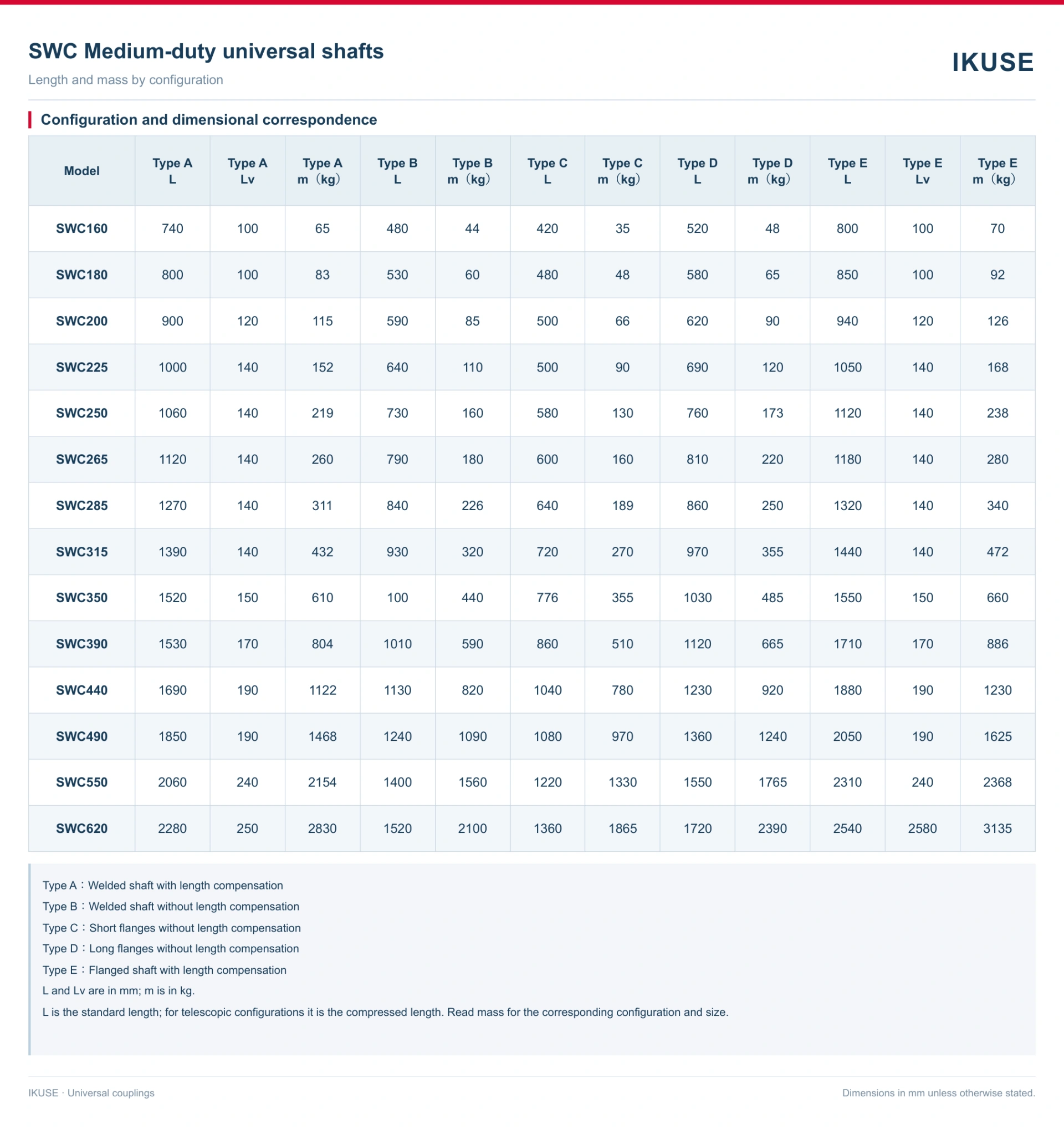 IKUSE SWC C Universal Coupling image 4