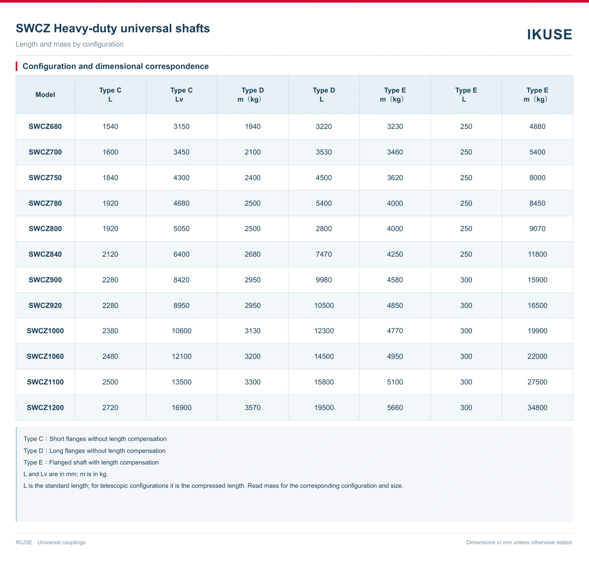 IKUSE SWCZ C Universal Coupling image 4