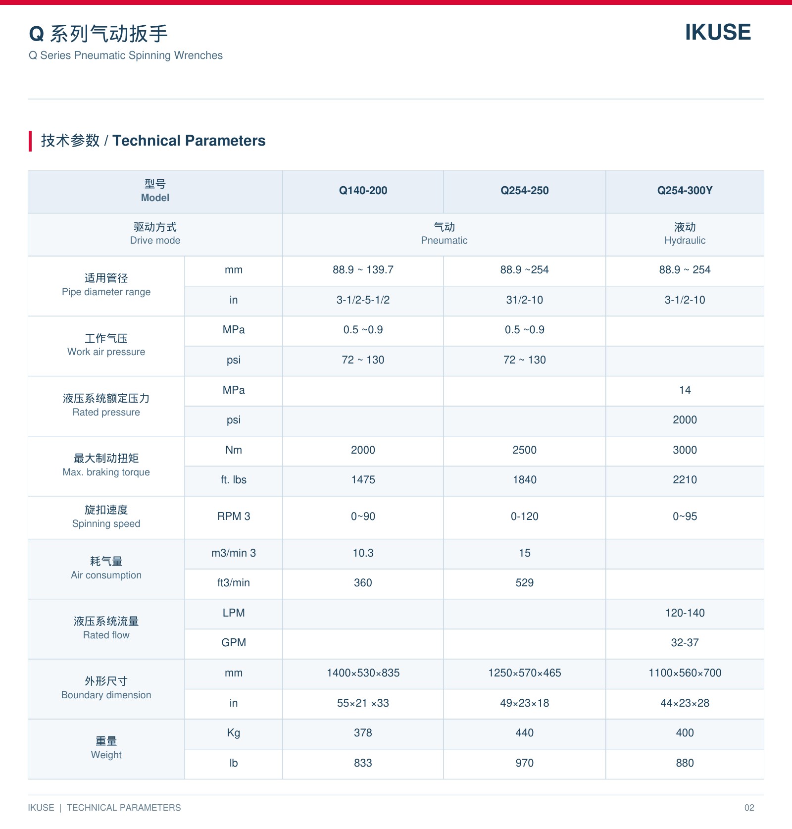 IKUSE Q 系列气动扳手图3