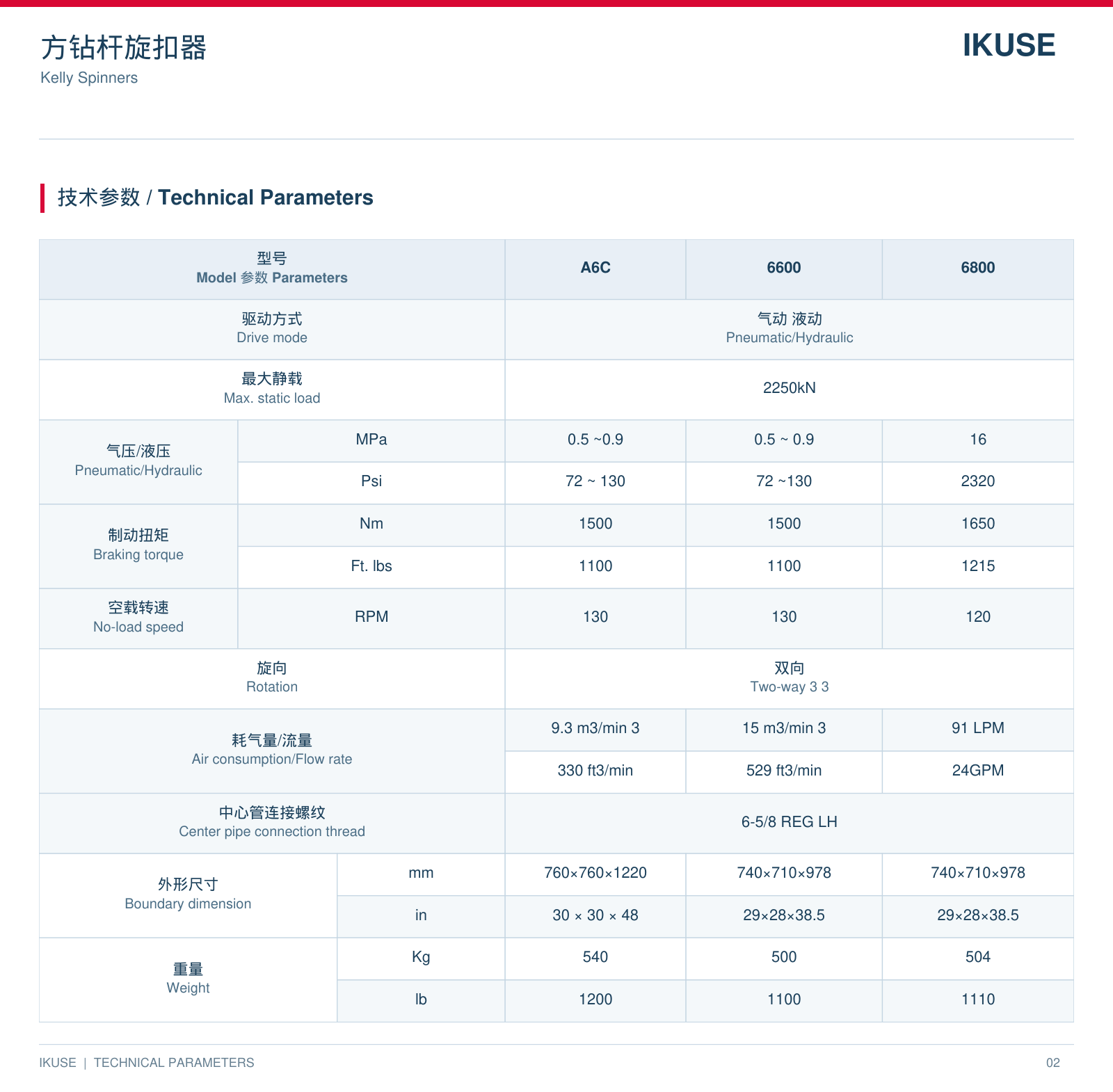 IKUSE 方钻杆旋扣器图3