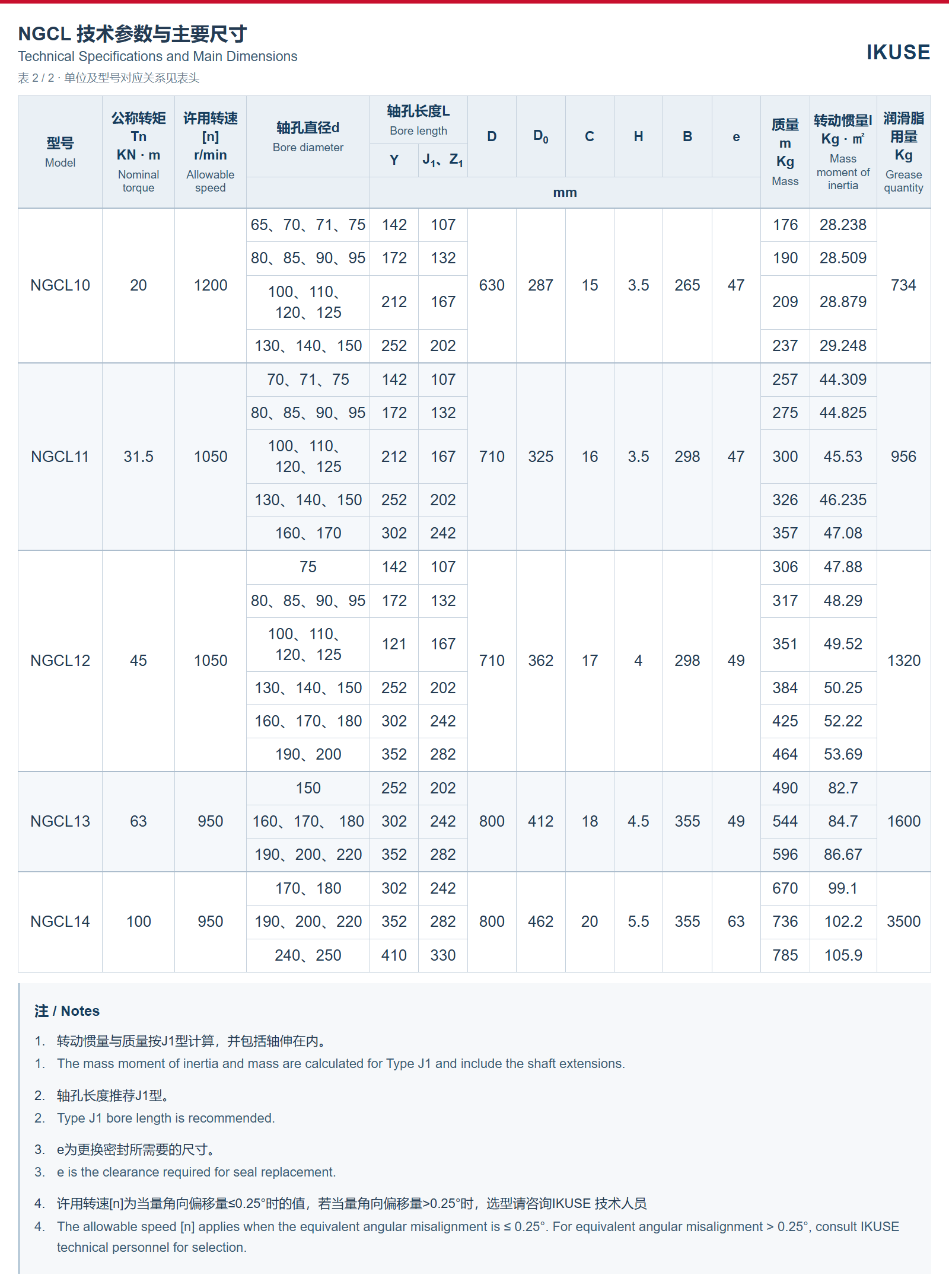 NGCL 技术参数表 2