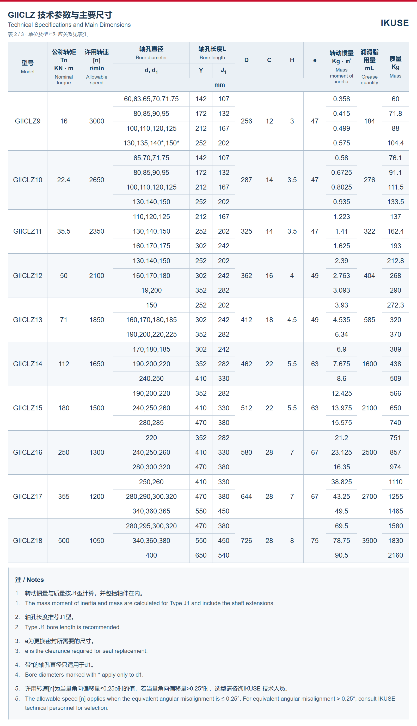 GIICLZ 技术参数表 2