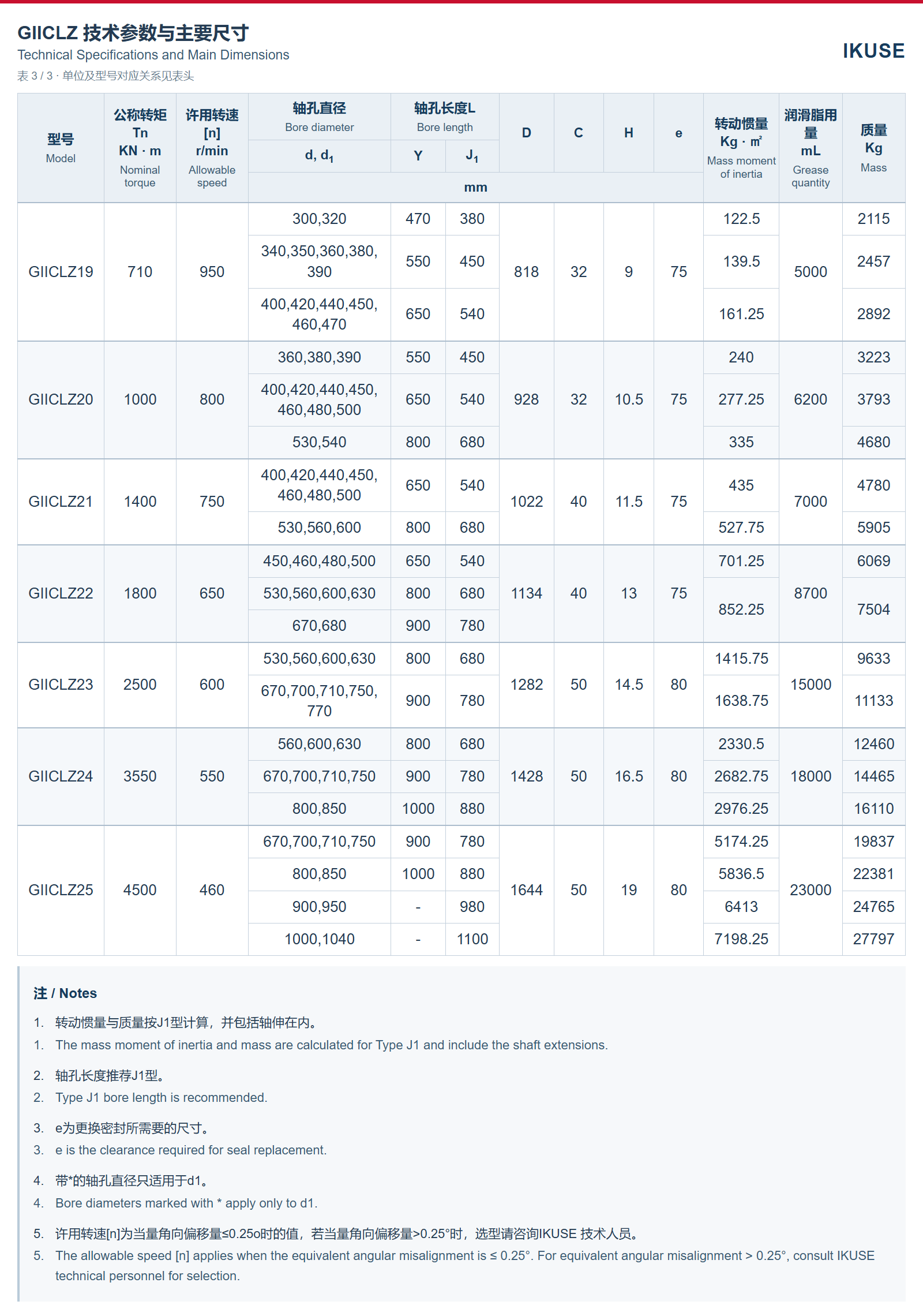 GIICLZ 技术参数表 3