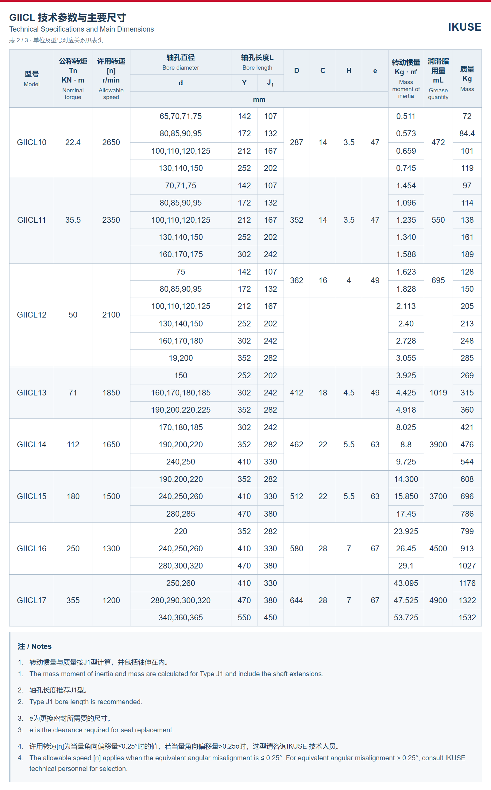 GIICL 技术参数表 2