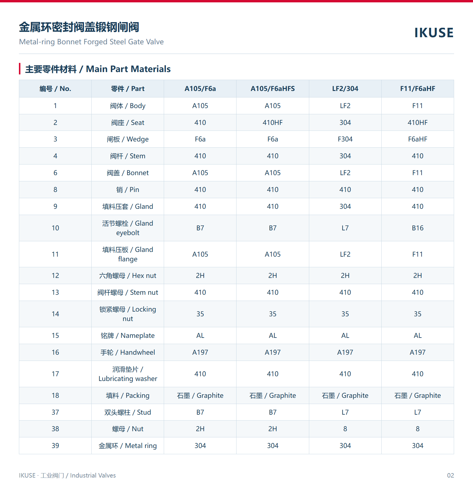主要零件材料