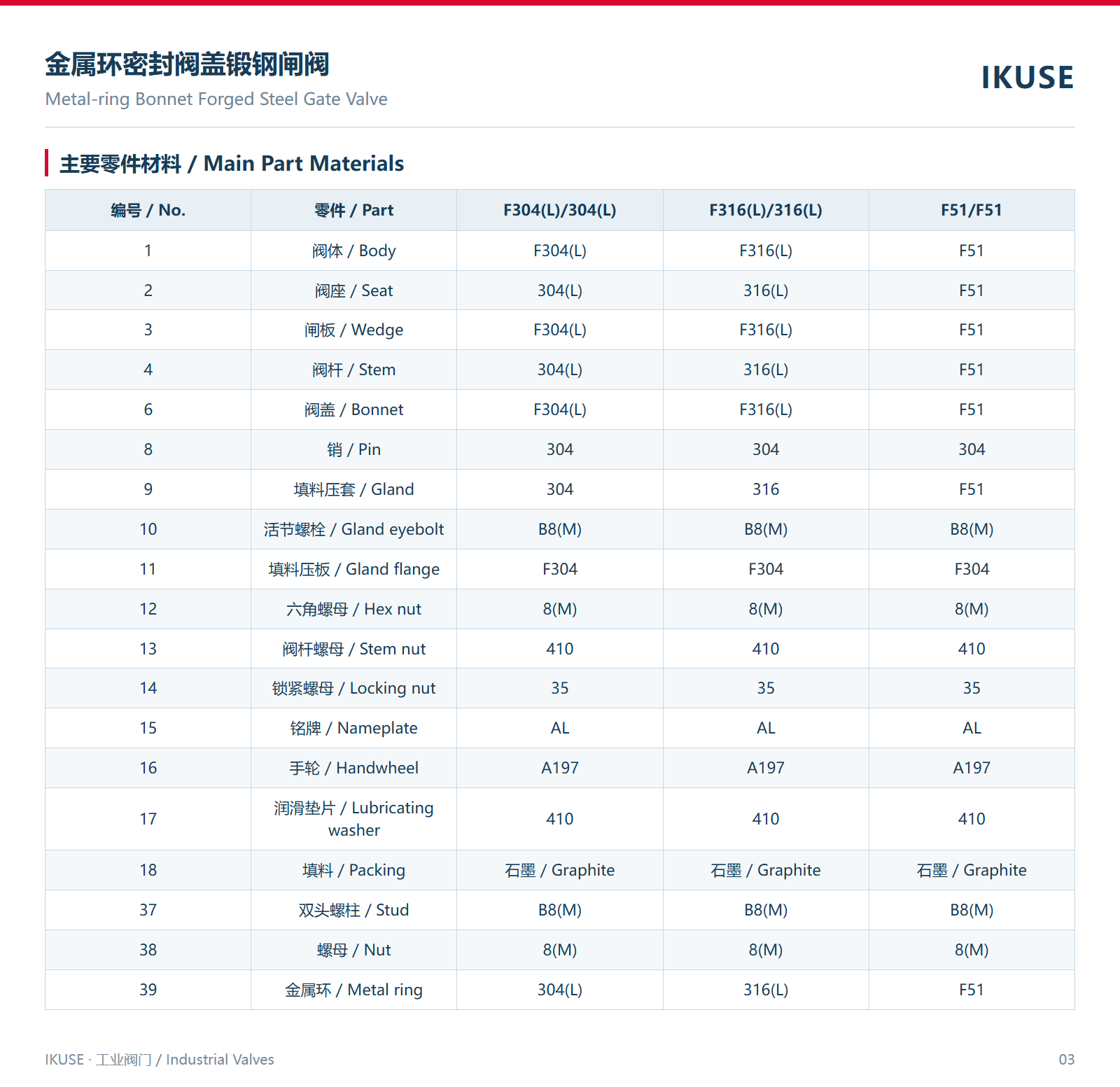 主要零件材料