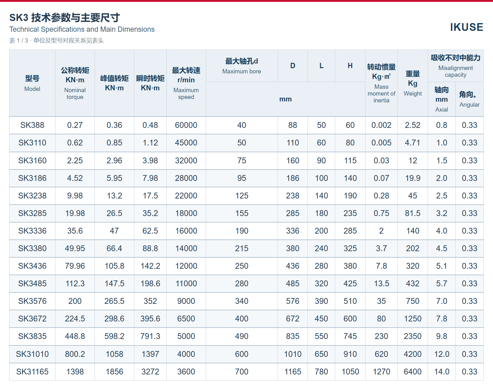 SK3 / SK4 / SK5 技术参数表 1