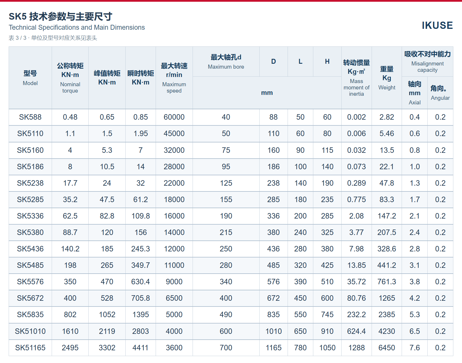 SK3 / SK4 / SK5 技术参数表 3
