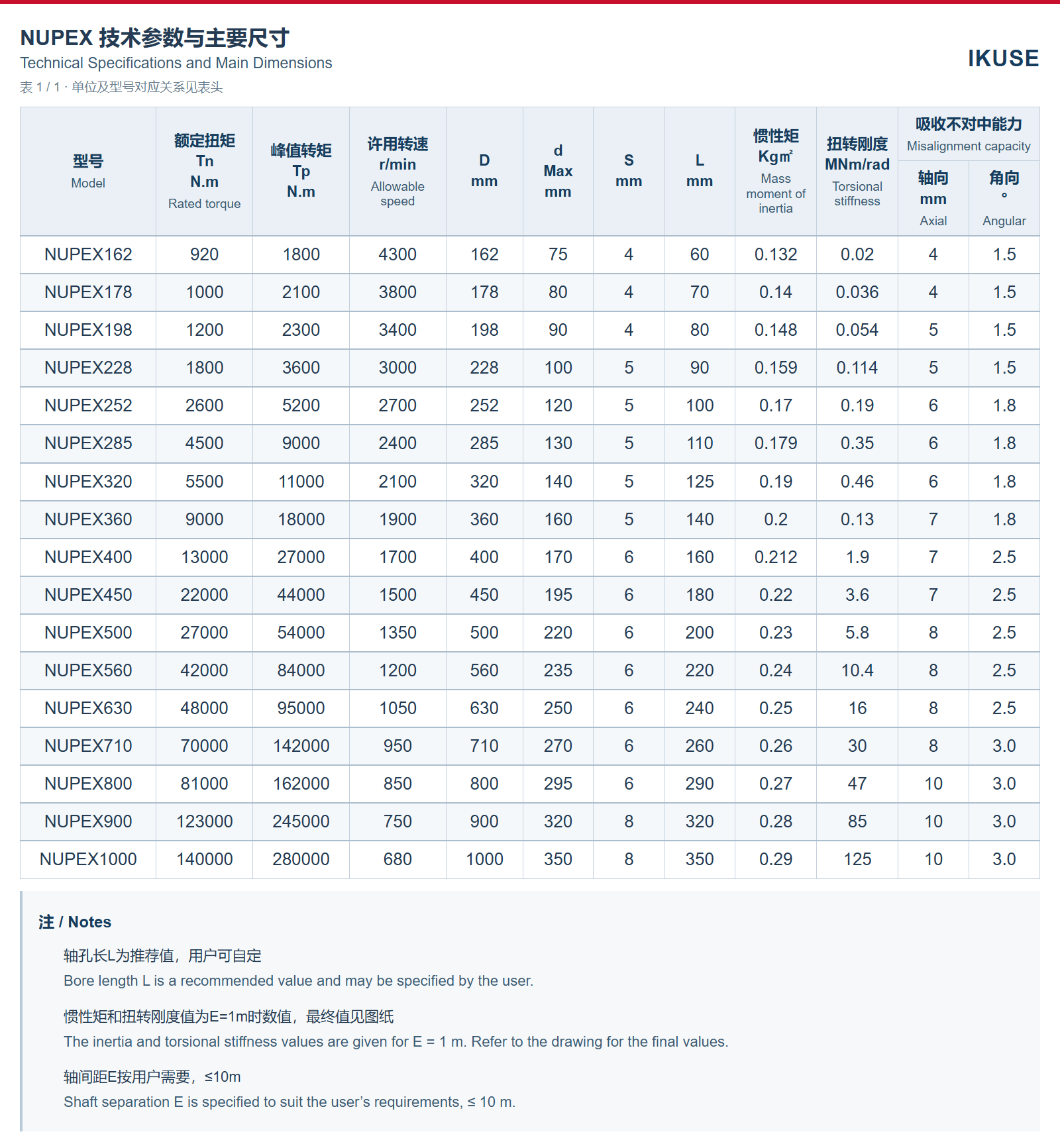 NUPEX 技术参数表 1
