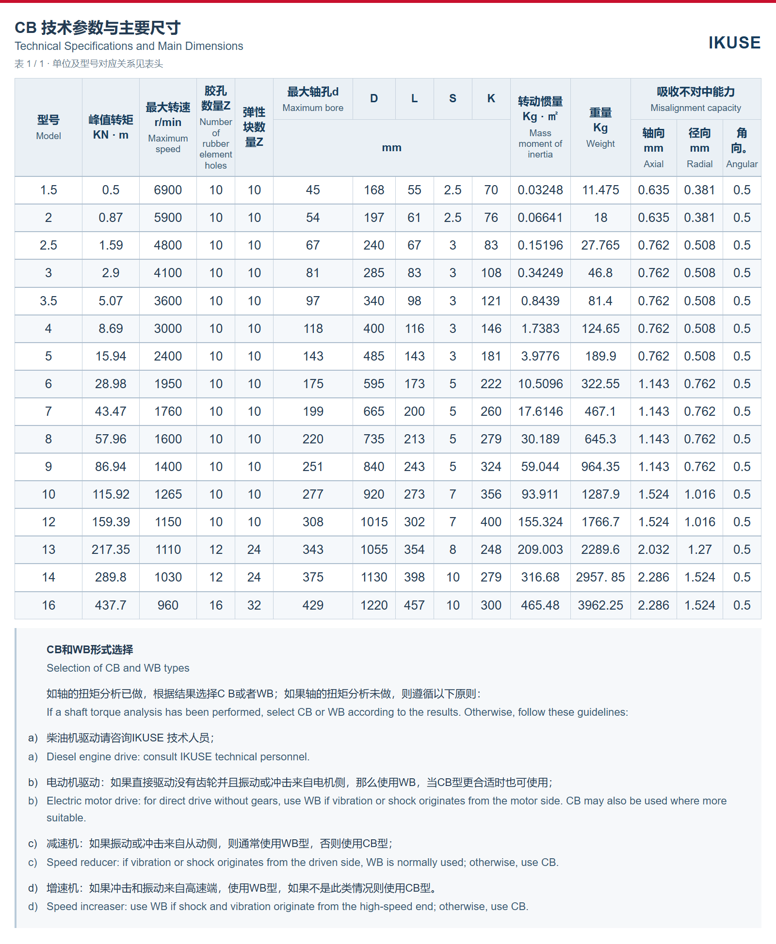 CB 技术参数表 1