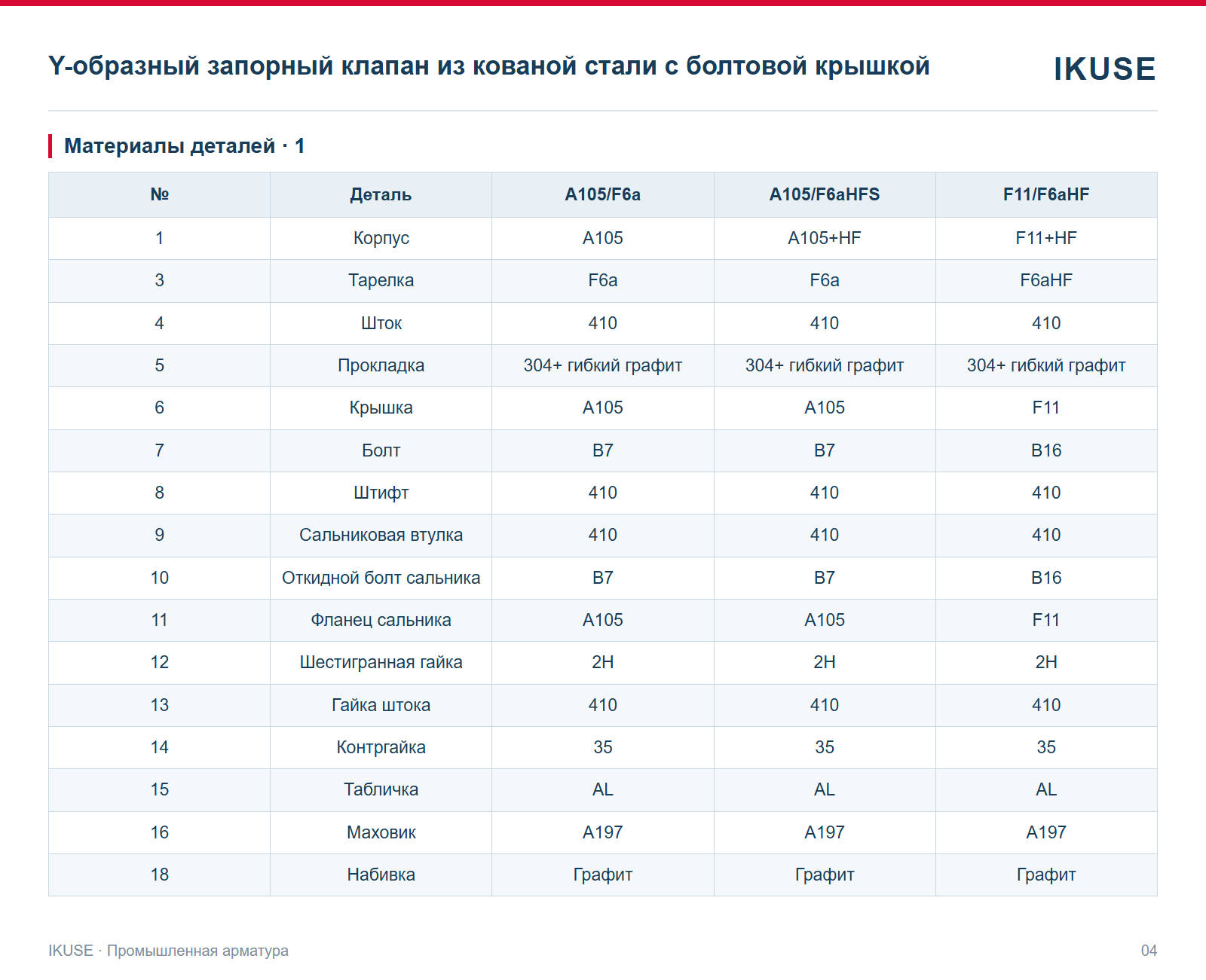 Материалы деталей · 1