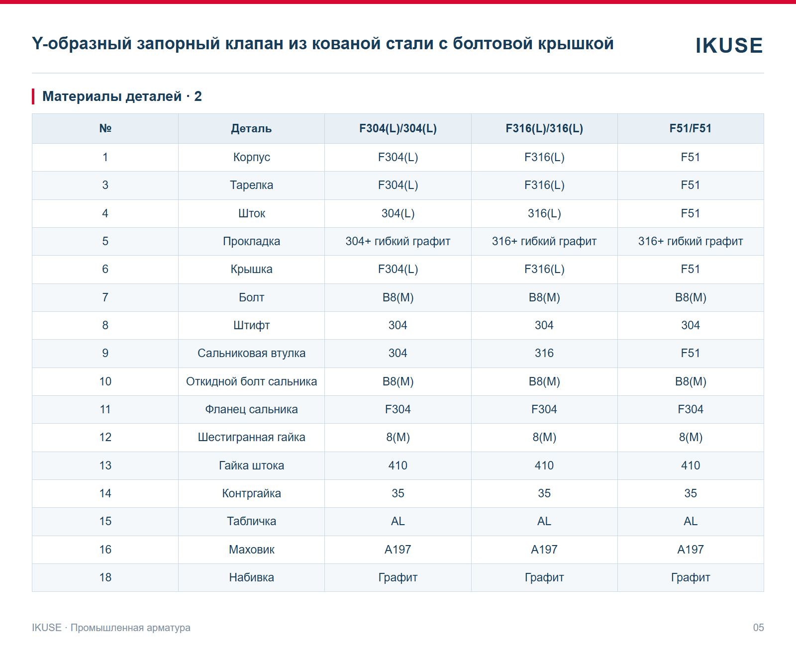 Материалы деталей · 2