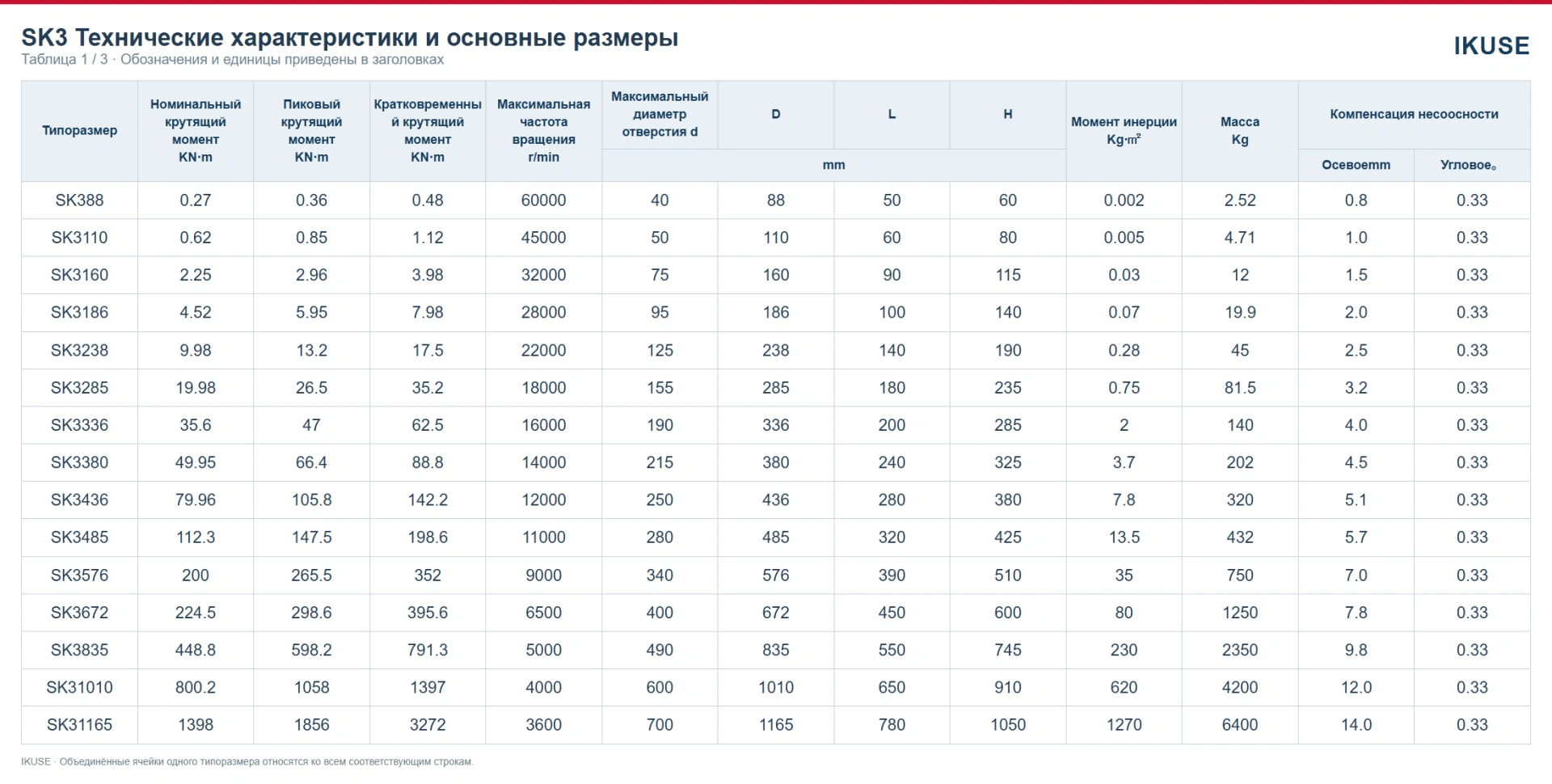 Технические характеристики и размеры — таблица 1