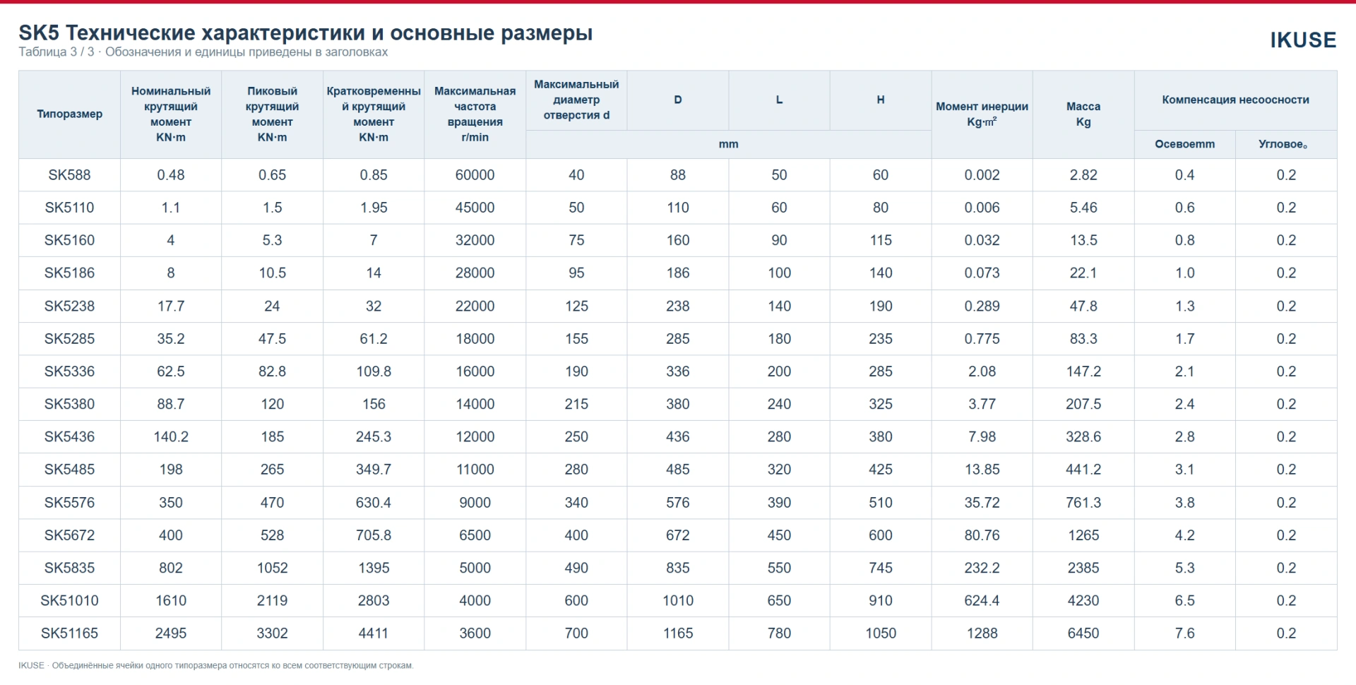 Технические характеристики и размеры — таблица 3