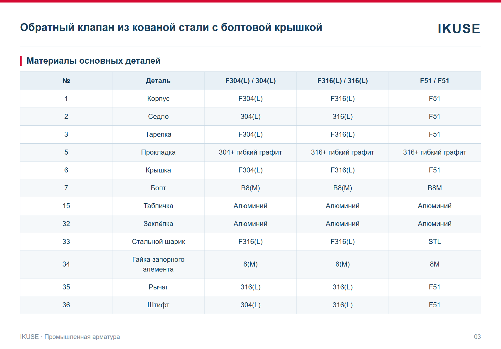 Материалы основных деталей