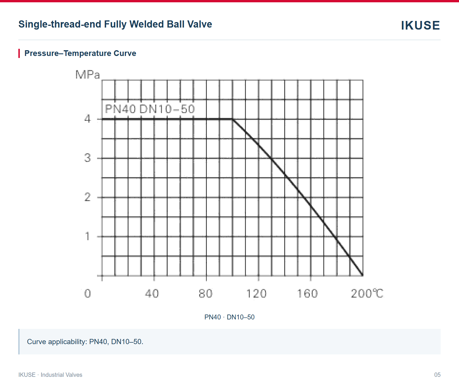 Pressure–Temperature Curve