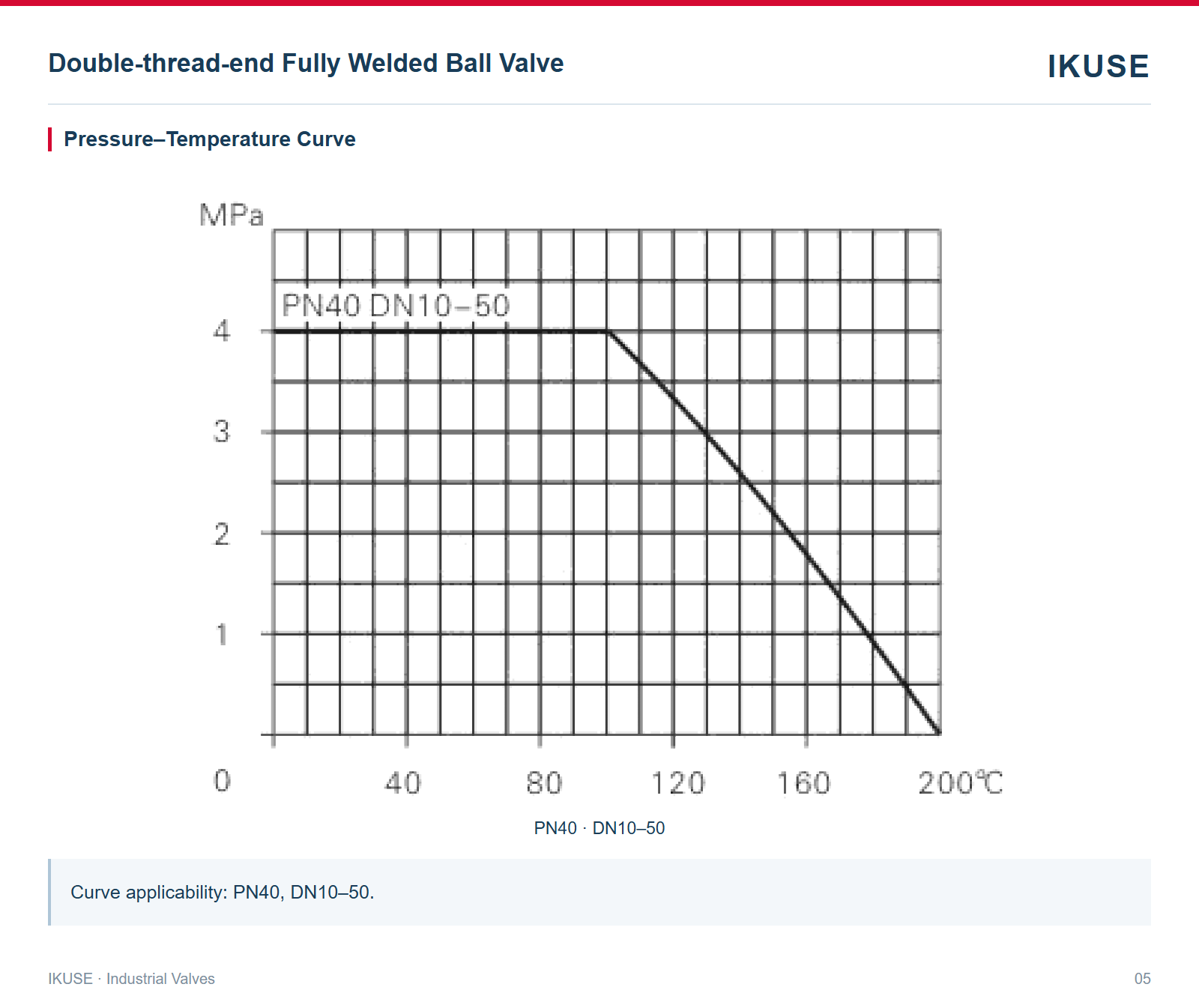 Pressure–Temperature Curve