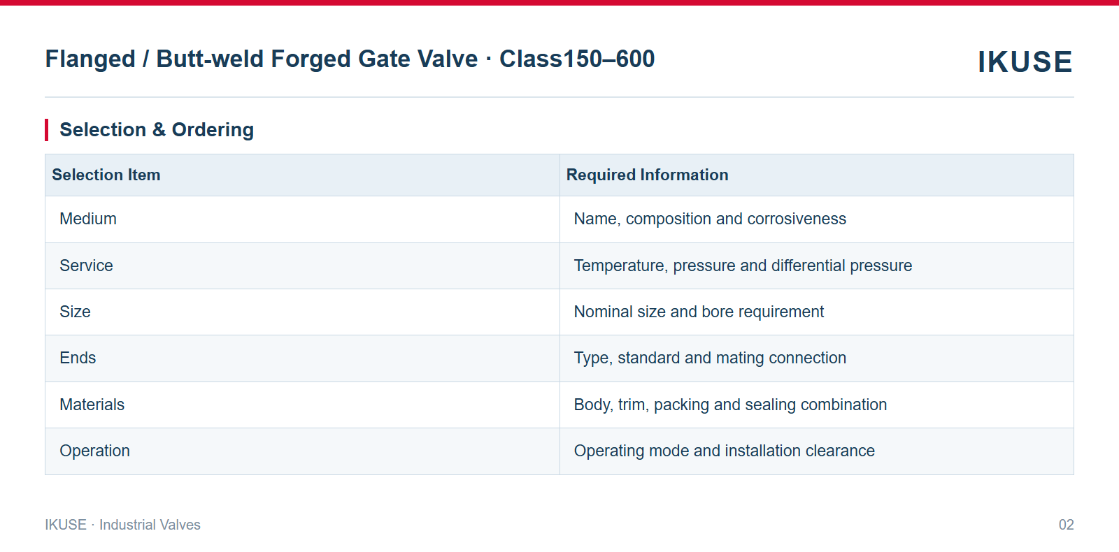 IKUSE Flanged / Butt-weld Forged Gate Valve · Class150–600 image 2