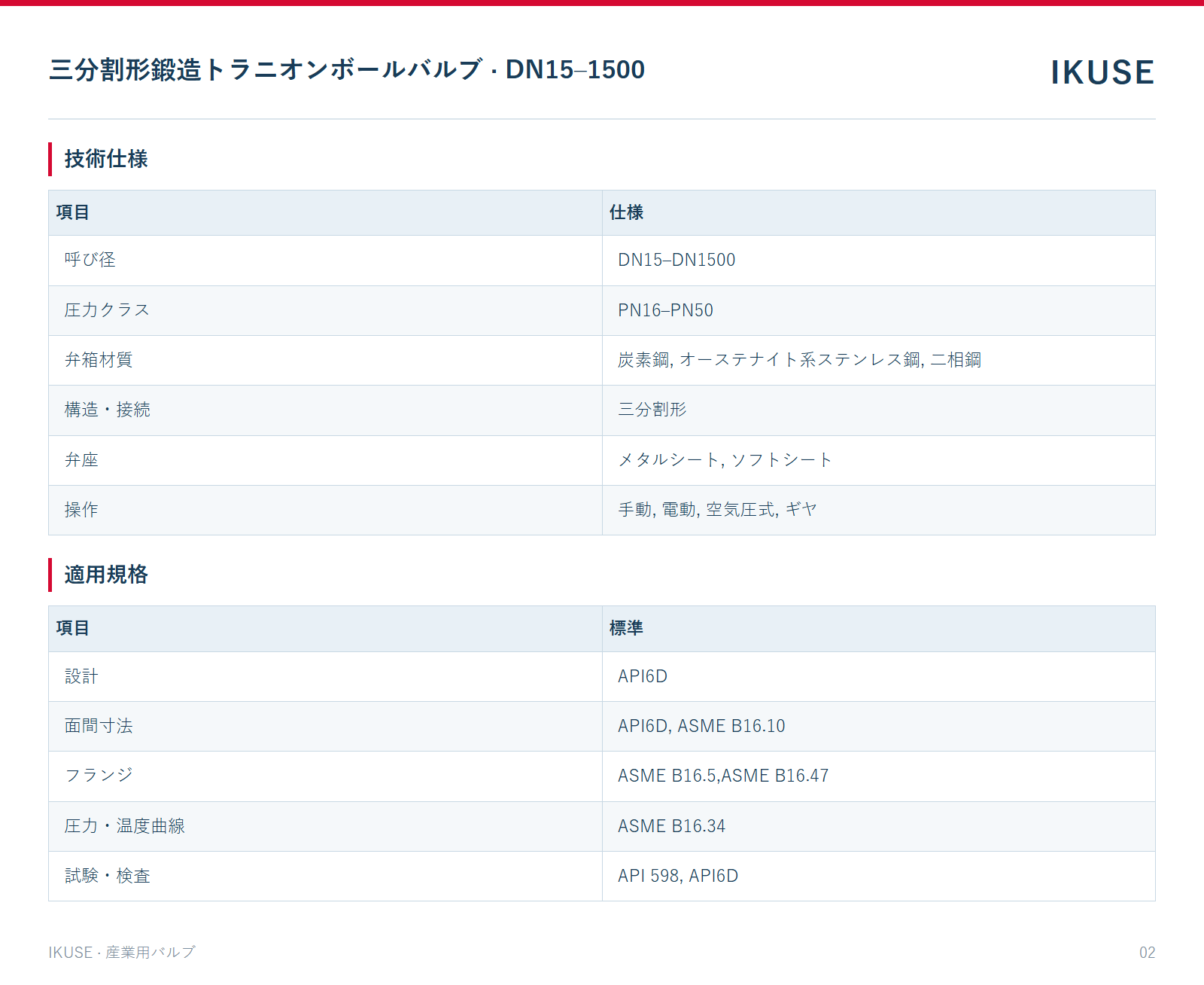 IKUSE 三分割形鍛造トラニオンボールバルブ · DN15–1500画像2