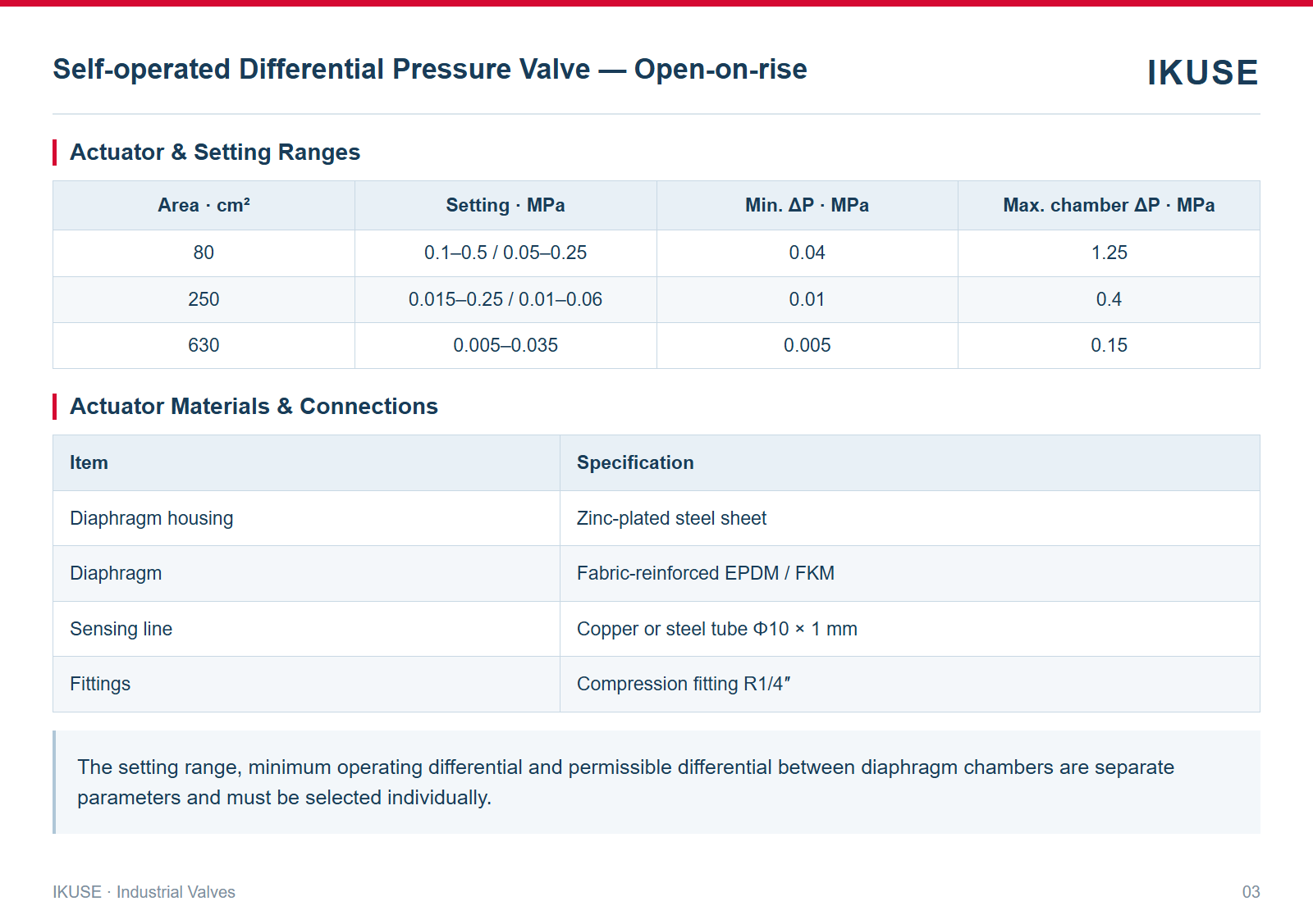 Actuator & Setting Ranges