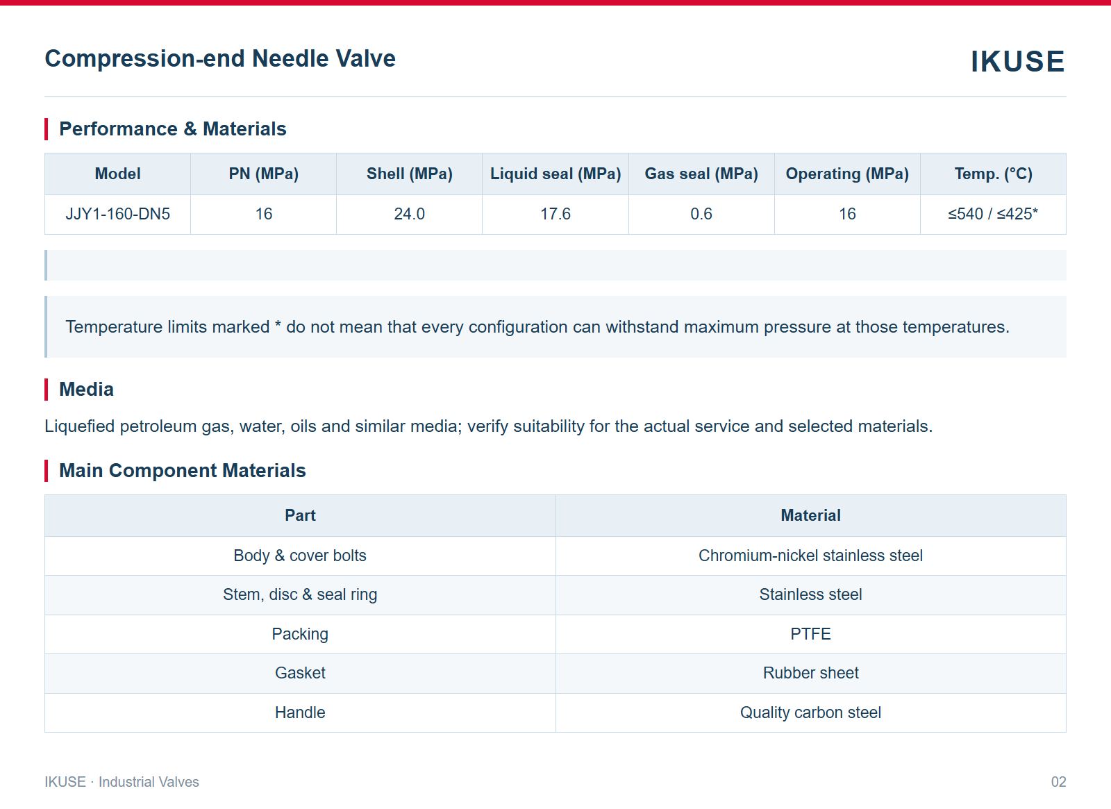 IKUSE Compression-end Needle Valve image 2