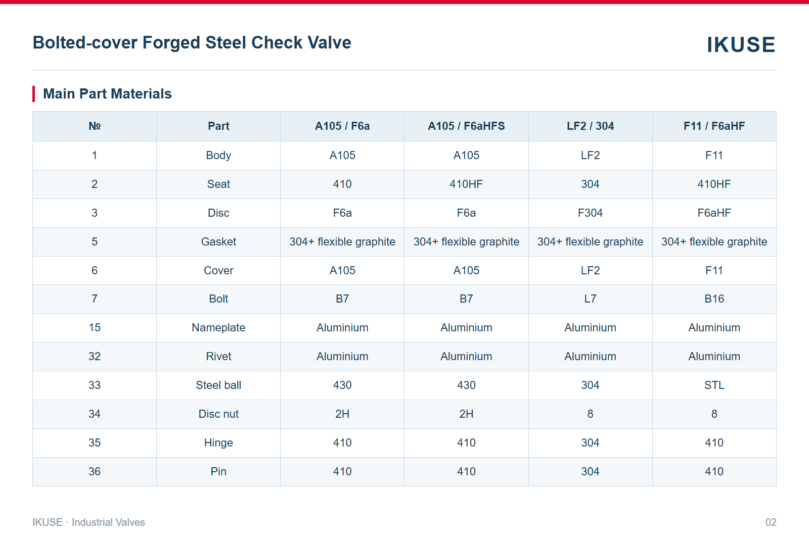 IKUSE Bolted-cover Forged Steel Check Valve image 2