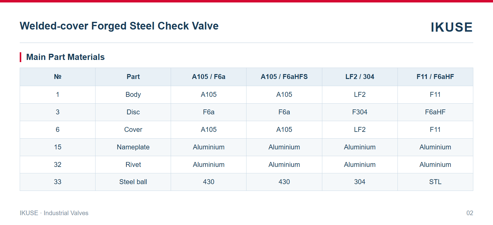 IKUSE Welded-cover Forged Steel Check Valve image 2