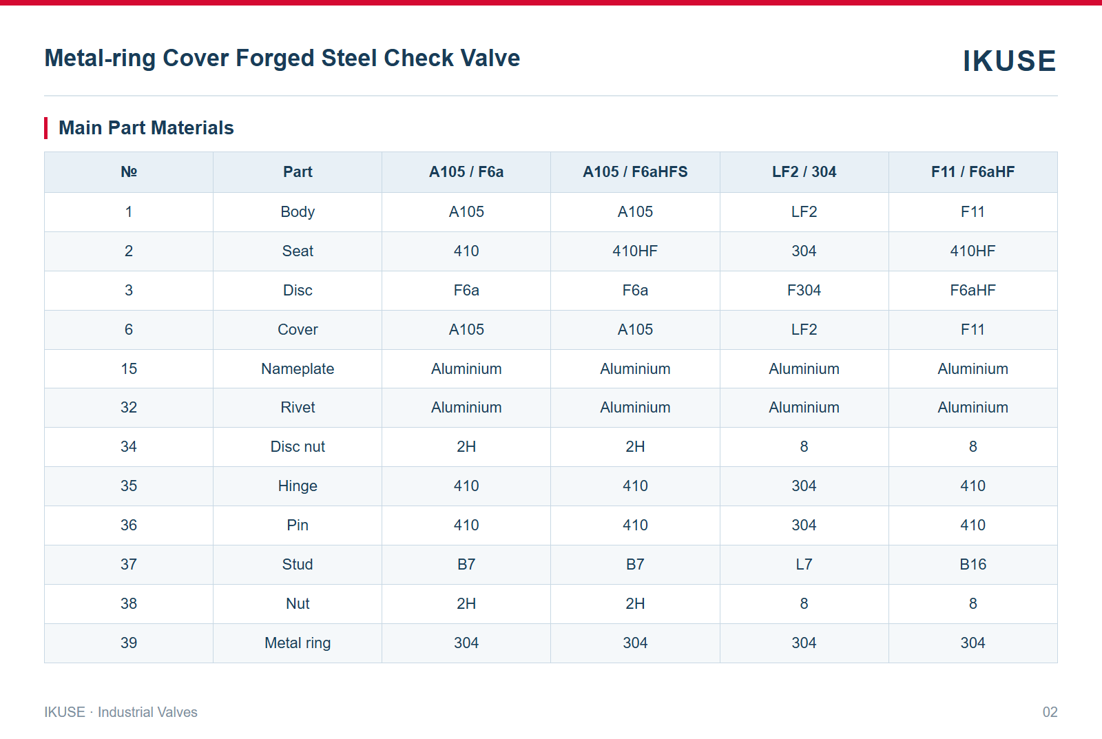 IKUSE Metal-ring Cover Forged Steel Check Valve image 2