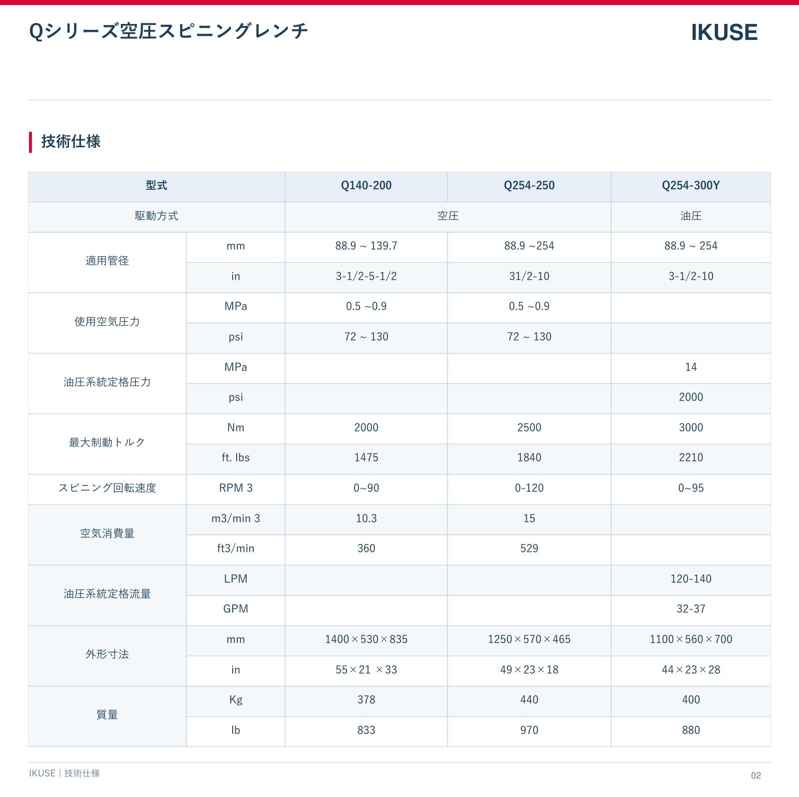IKUSE Qシリーズ空圧スピニングレンチ画像3