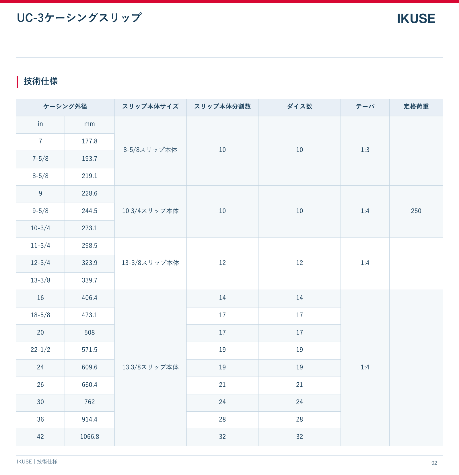 IKUSE UC-3ケーシングスリップ画像3