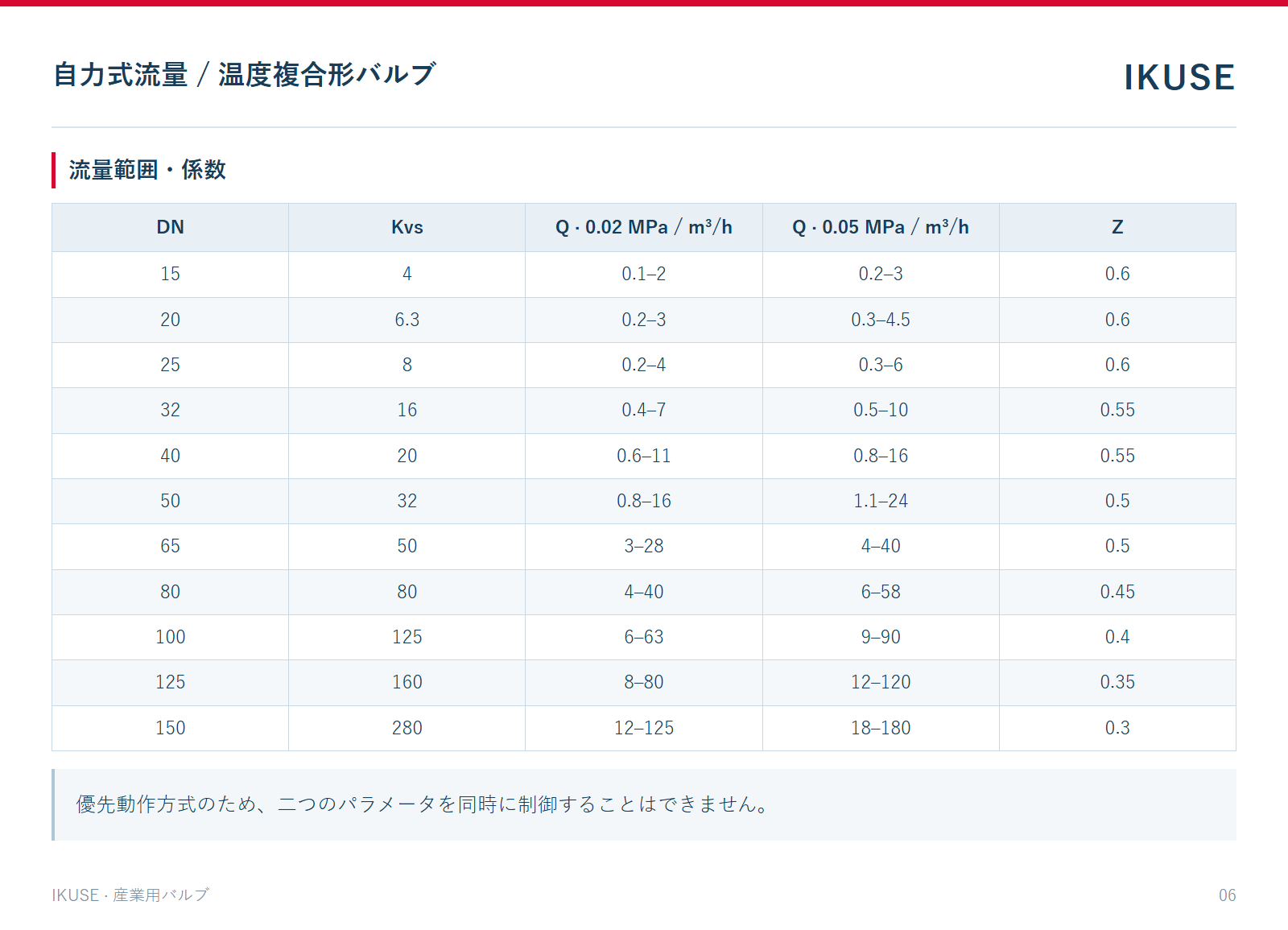 流量範囲・係数