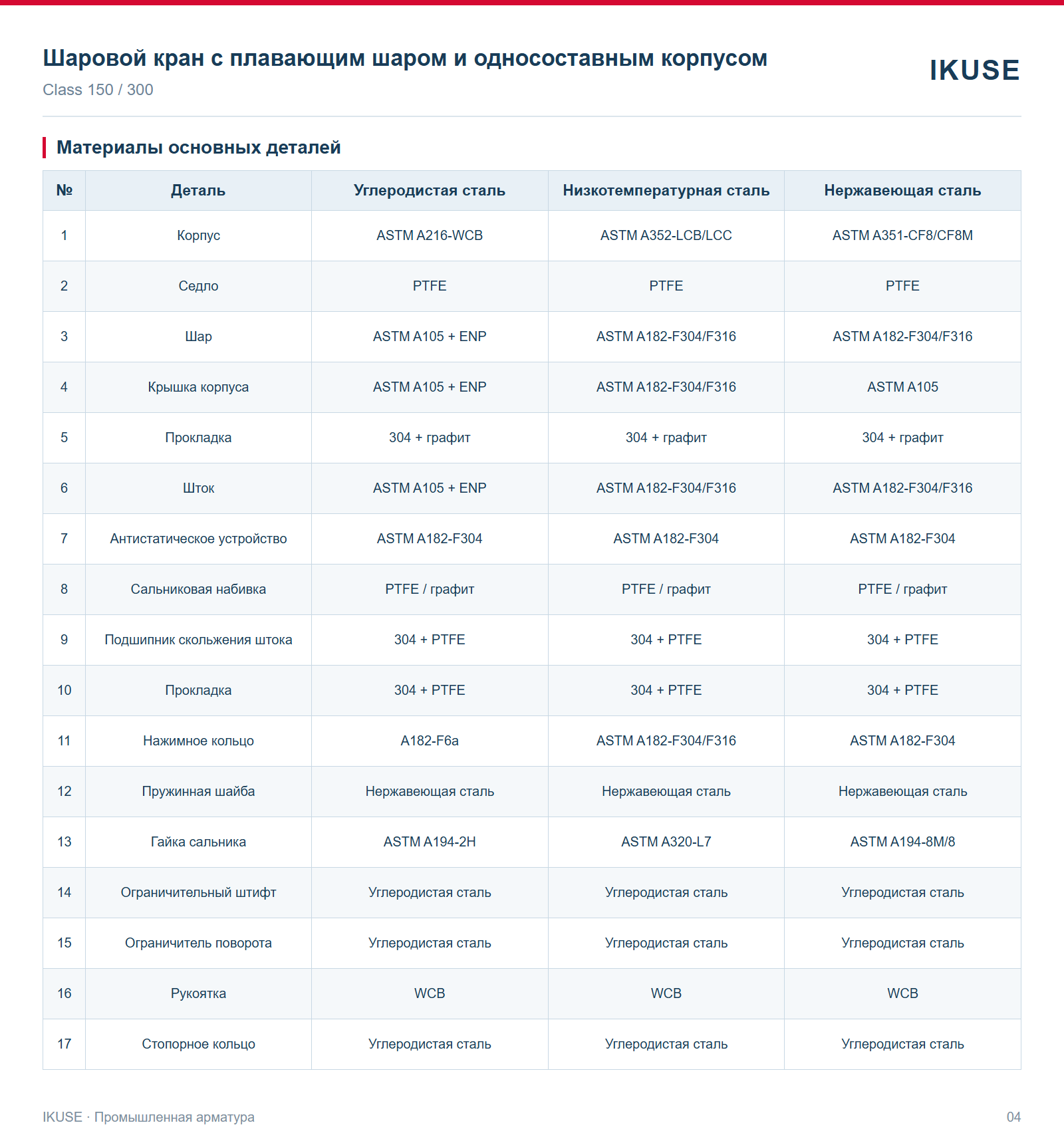 Материалы основных деталей
