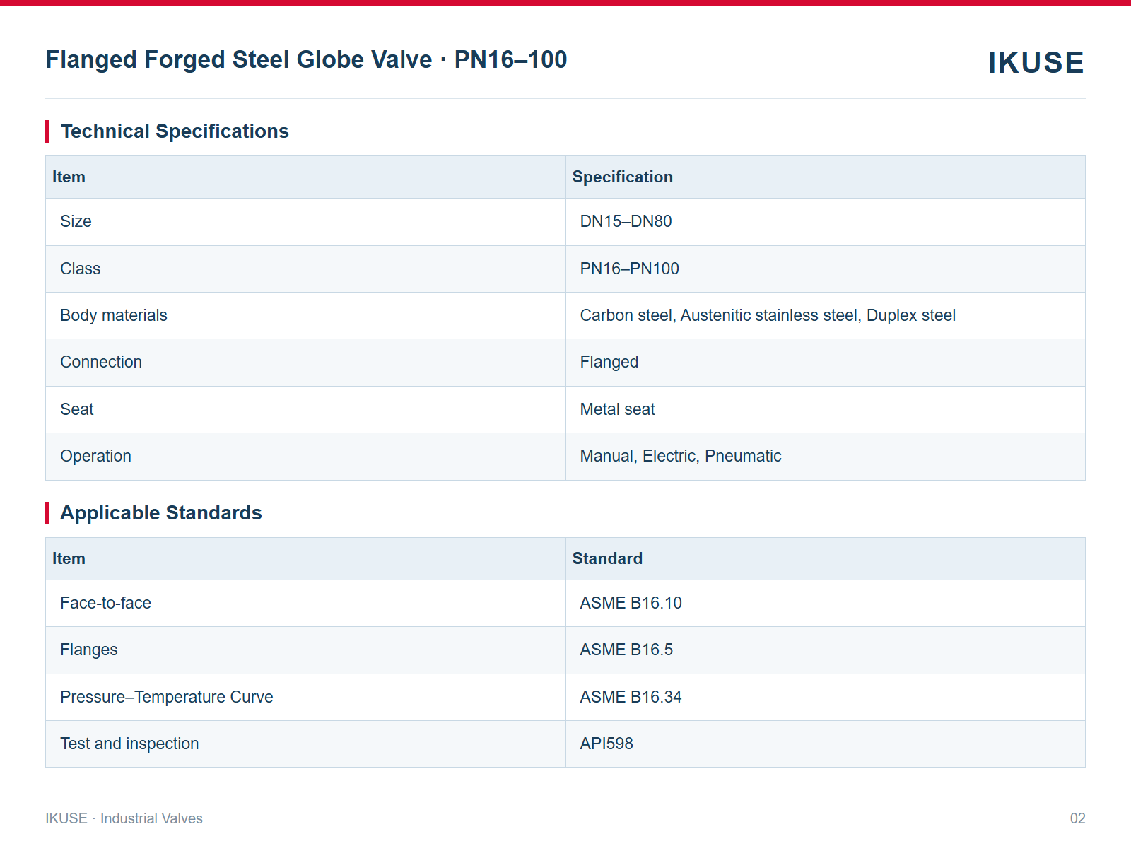 IKUSE Flanged Forged Steel Globe Valve · PN16–100 image 2