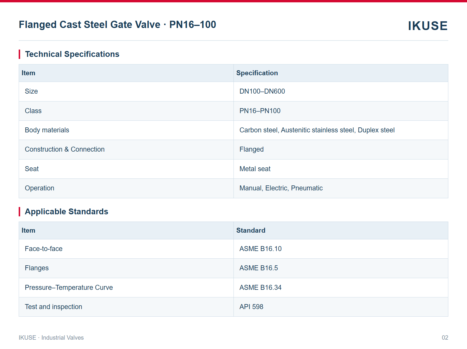 IKUSE Flanged Cast Steel Gate Valve · PN16–100 image 2