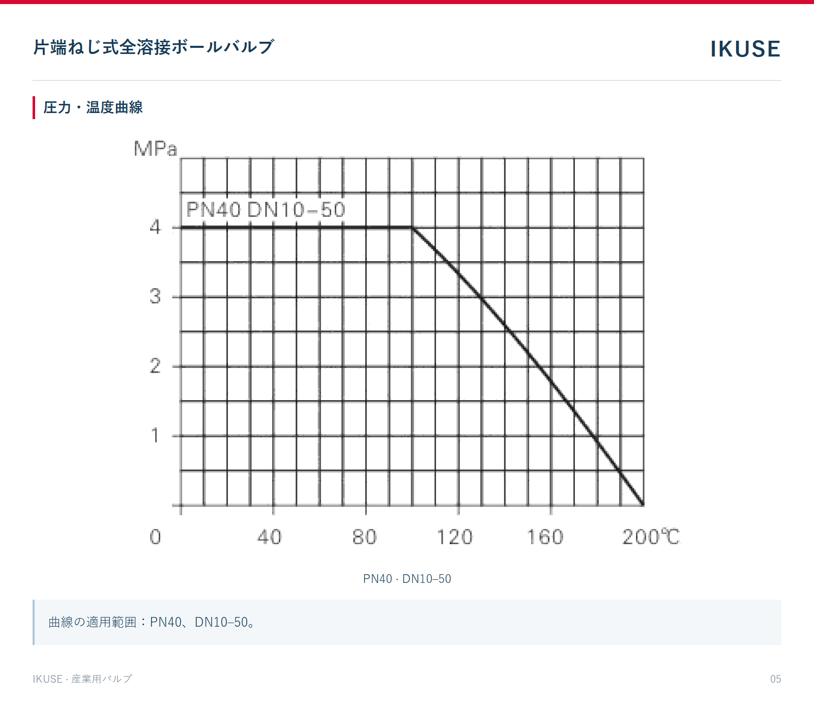 圧力・温度曲線