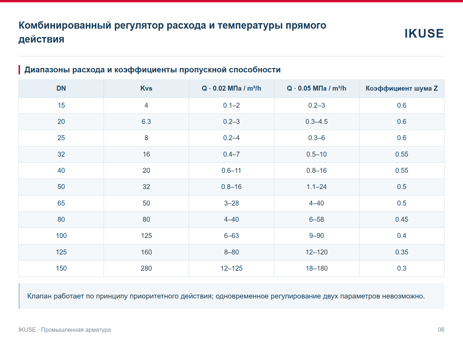 Диапазоны расхода и коэффициенты пропускной способности