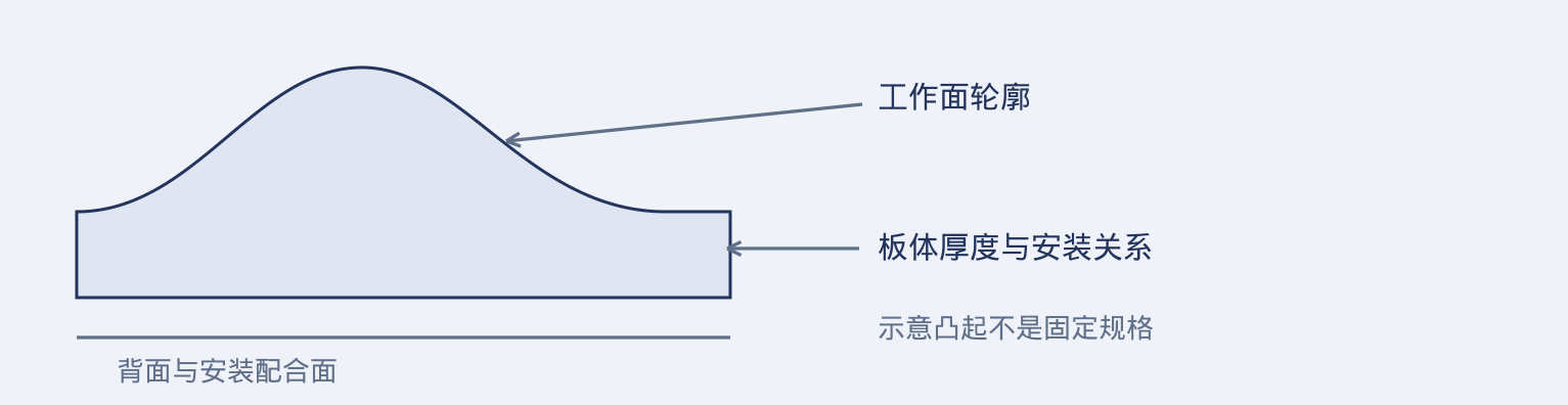IKUSE 磨机筒体衬板工作面与安装配合结构示意
