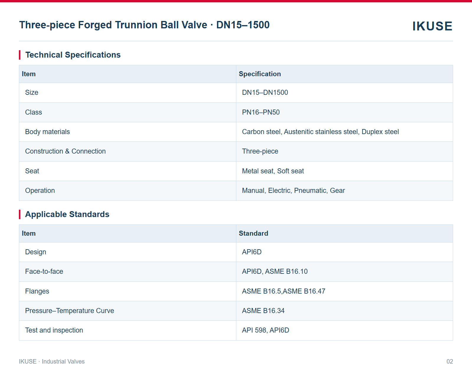 IKUSE Three-piece Forged Trunnion Ball Valve · DN15–1500 image 2