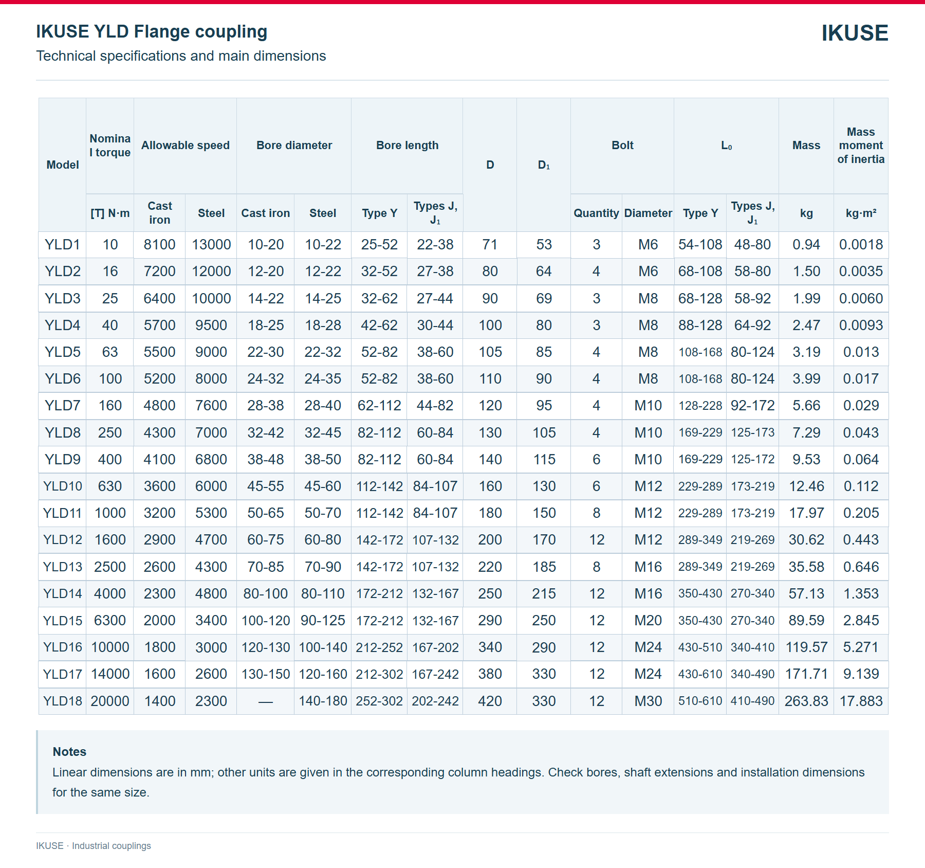 IKUSE YLD Flange coupling image 3