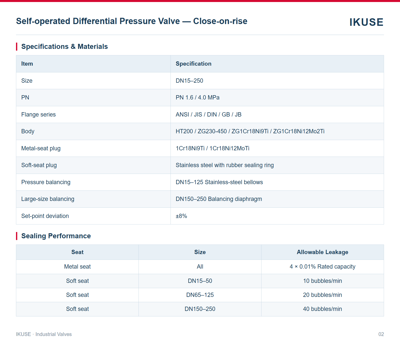 IKUSE Self-operated Differential Pressure Valve — Close-on-rise image 2