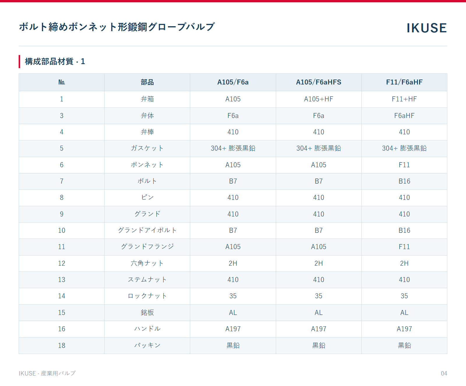 構成部品材質 · 1