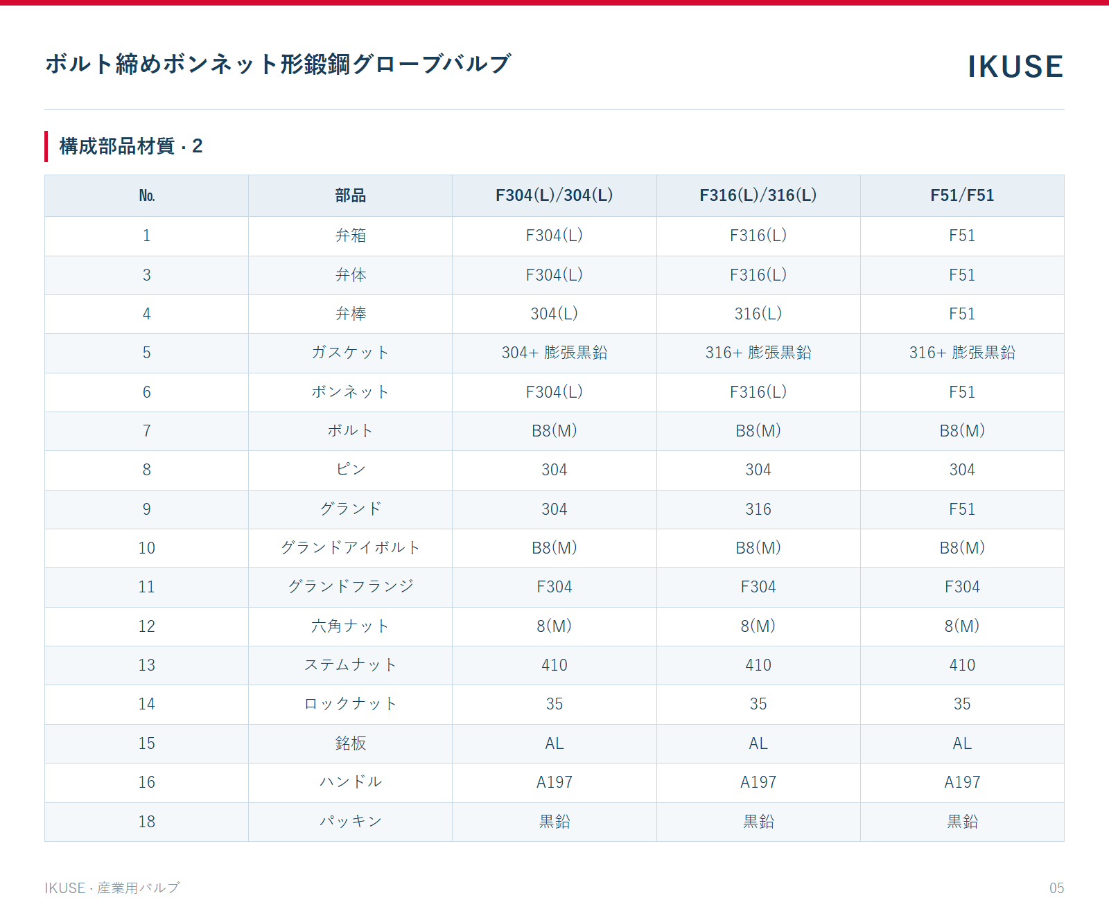 構成部品材質 · 2