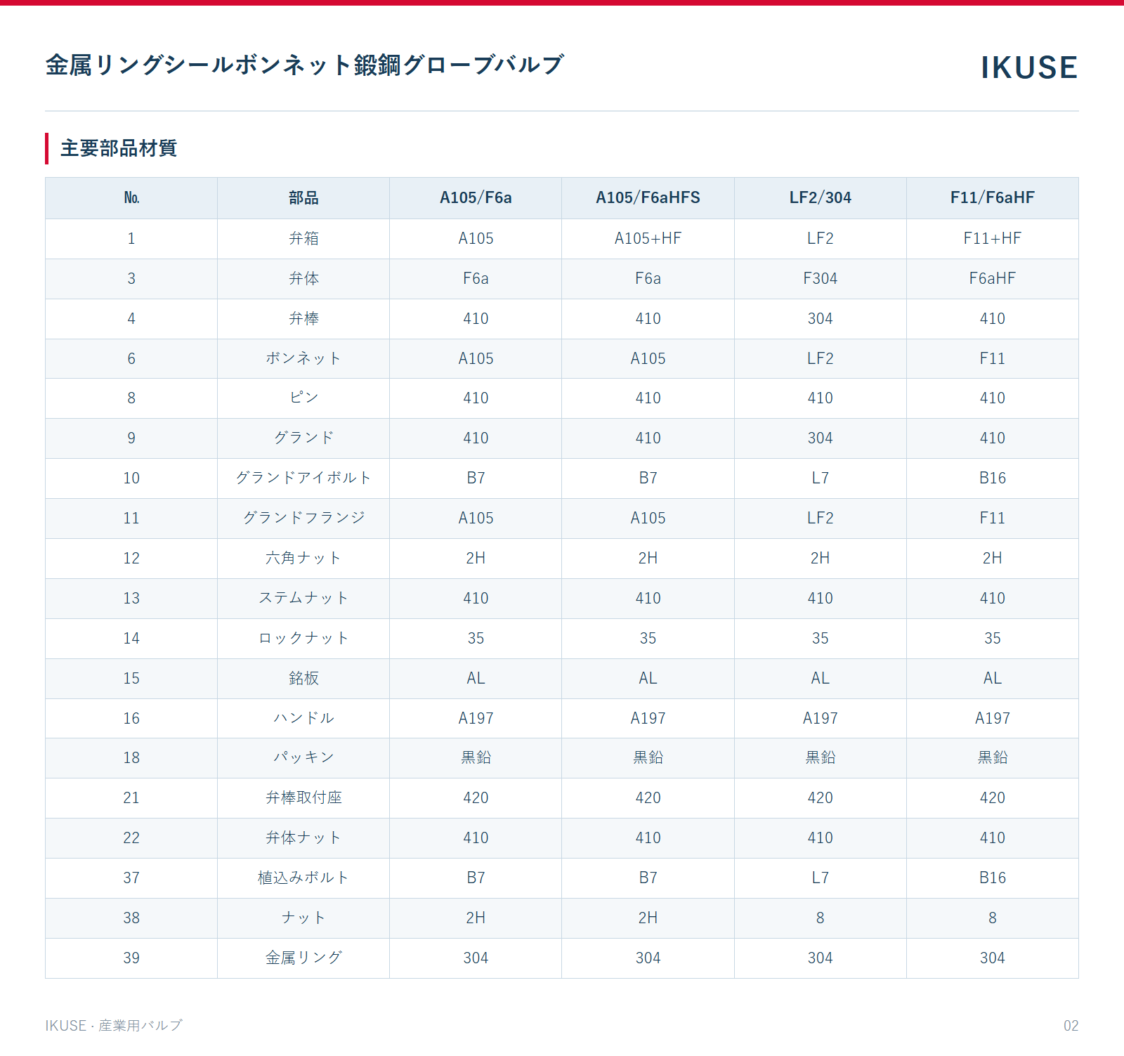 IKUSE 金属リングシールボンネット鍛鋼グローブバルブ画像2
