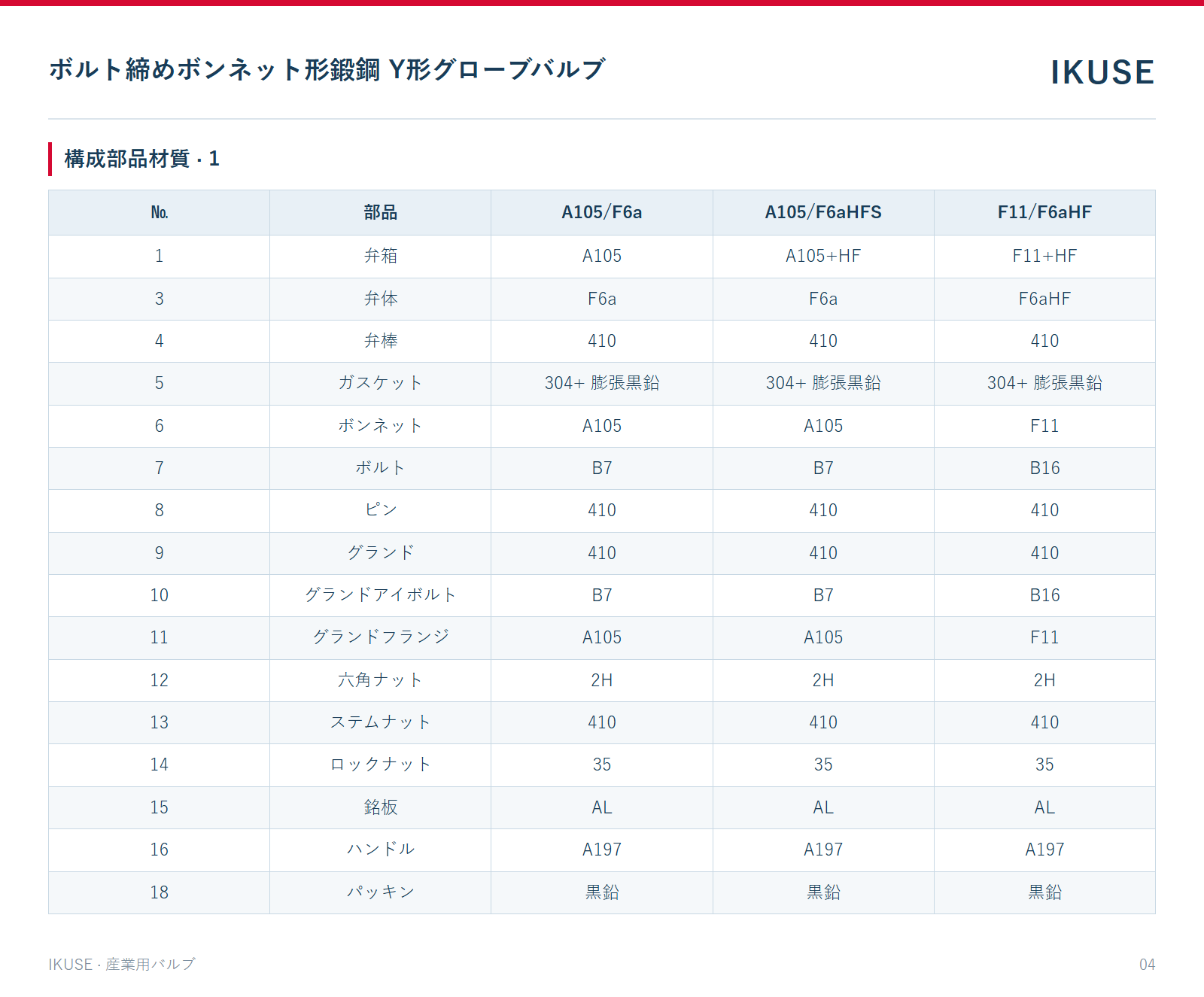 構成部品材質 · 1