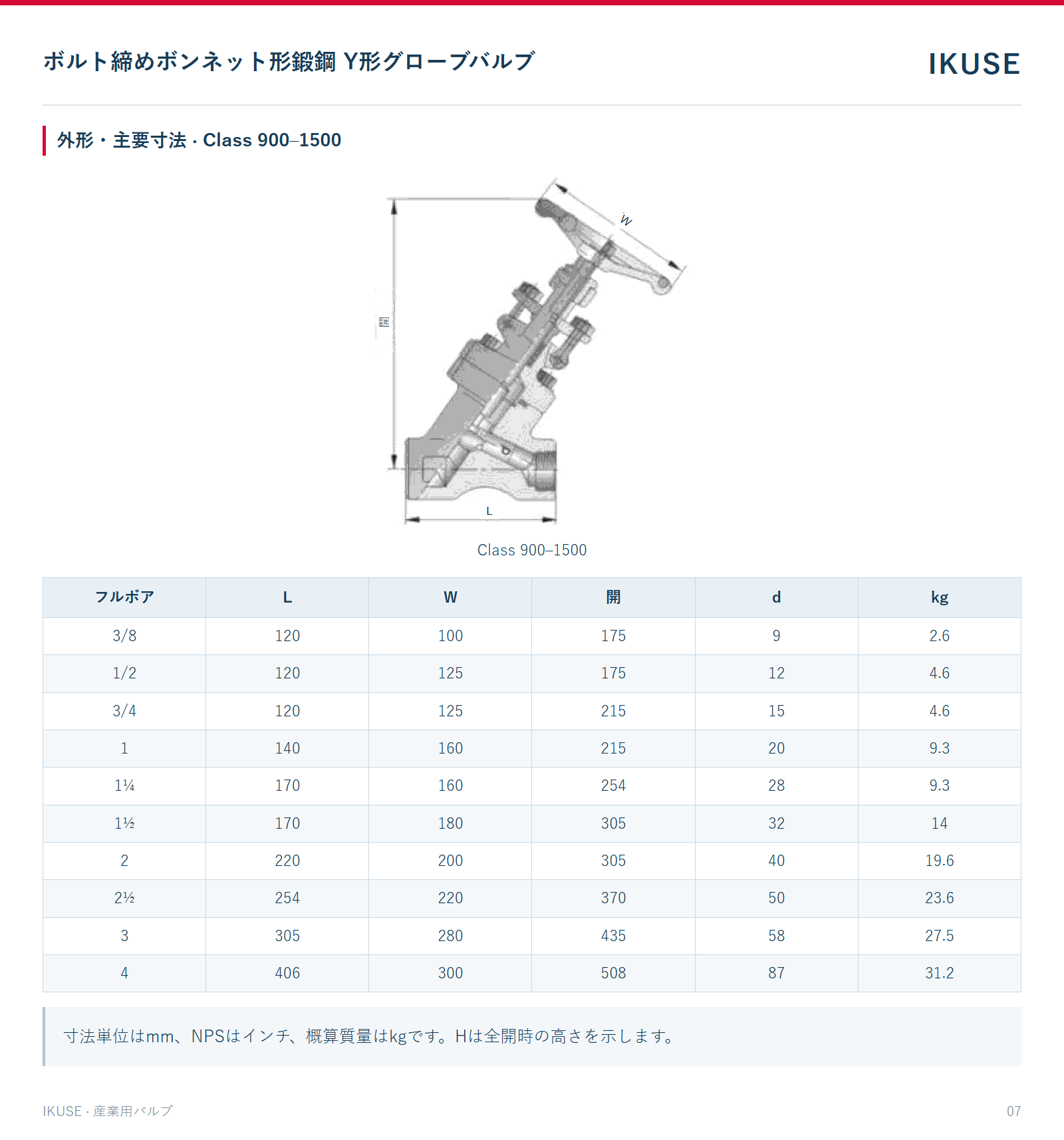 外形・主要寸法 · Class 900–1500