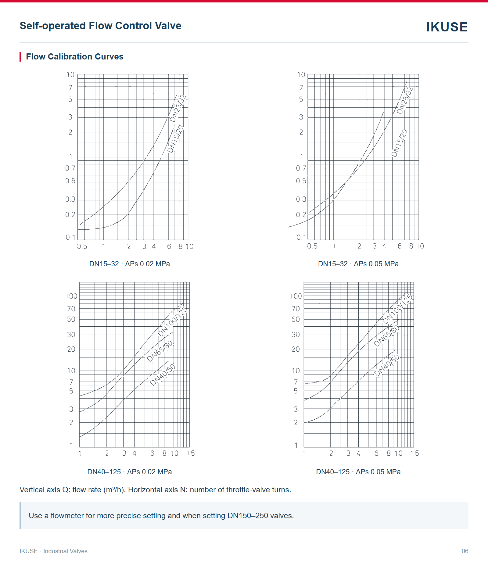 Flow Calibration Curves