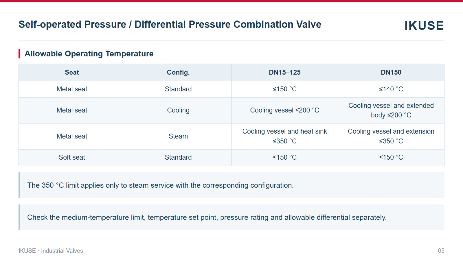 Allowable Operating Temperature