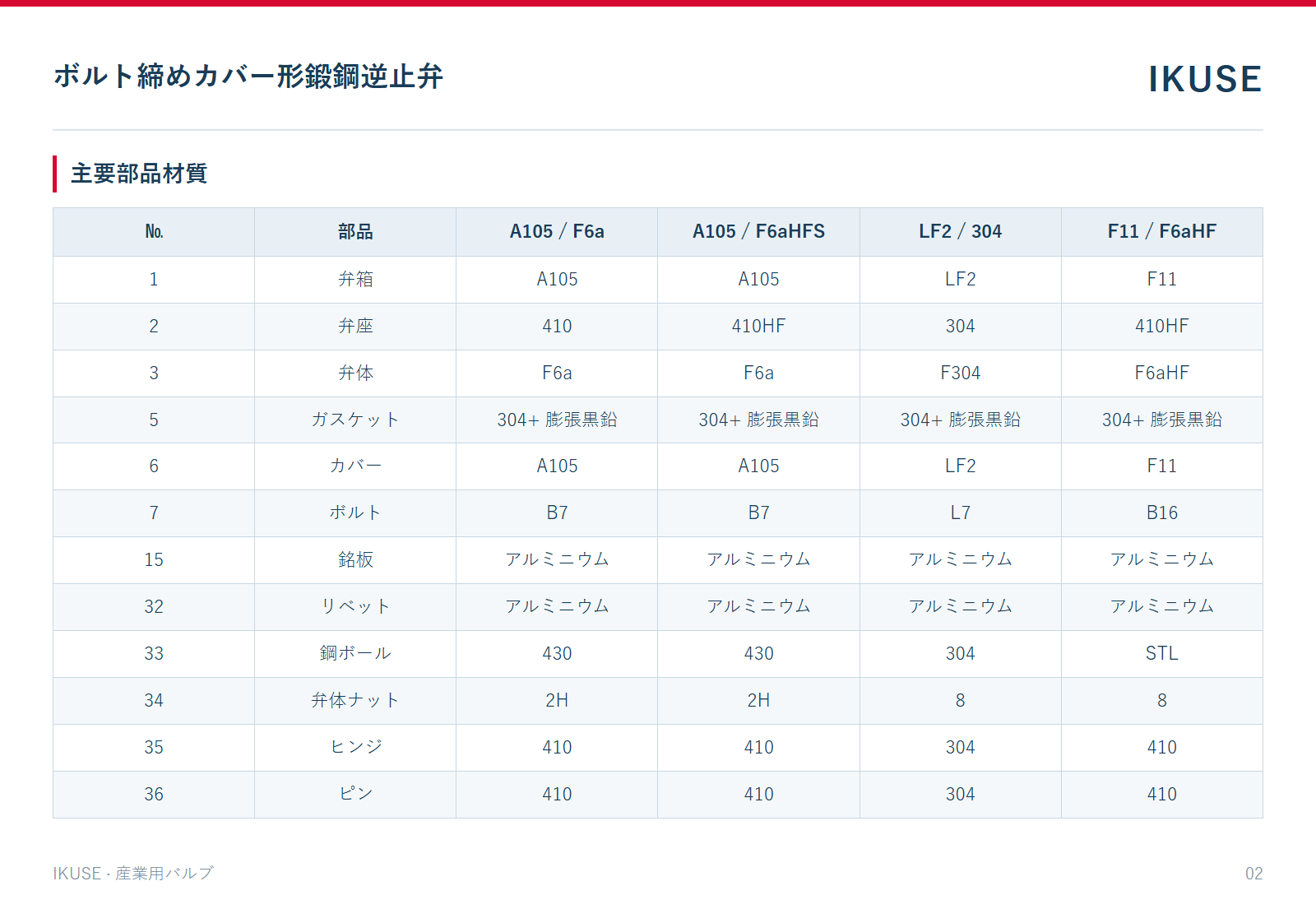 IKUSE ボルト締めカバー形鍛鋼逆止弁画像2