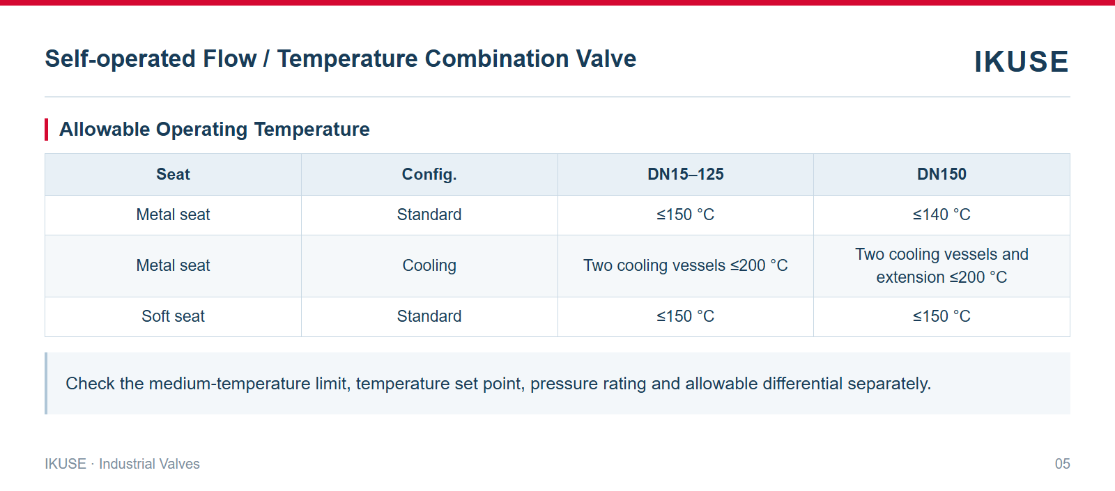 Allowable Operating Temperature