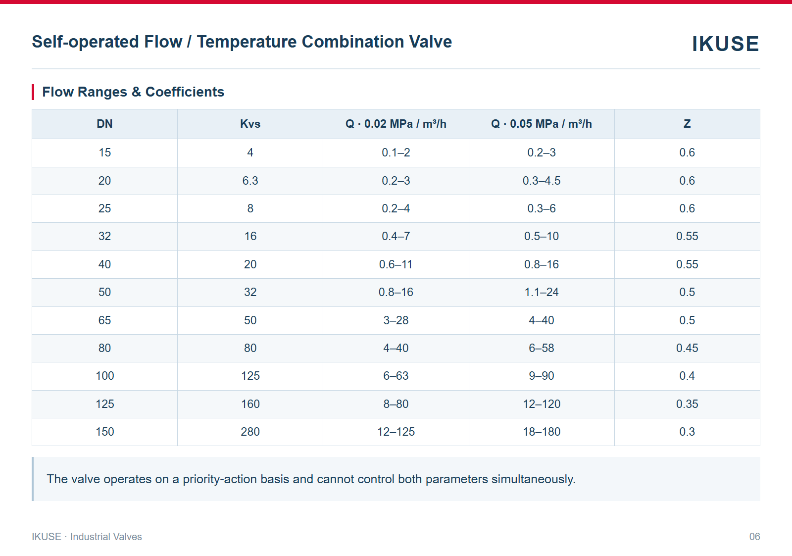 Flow Ranges & Coefficients